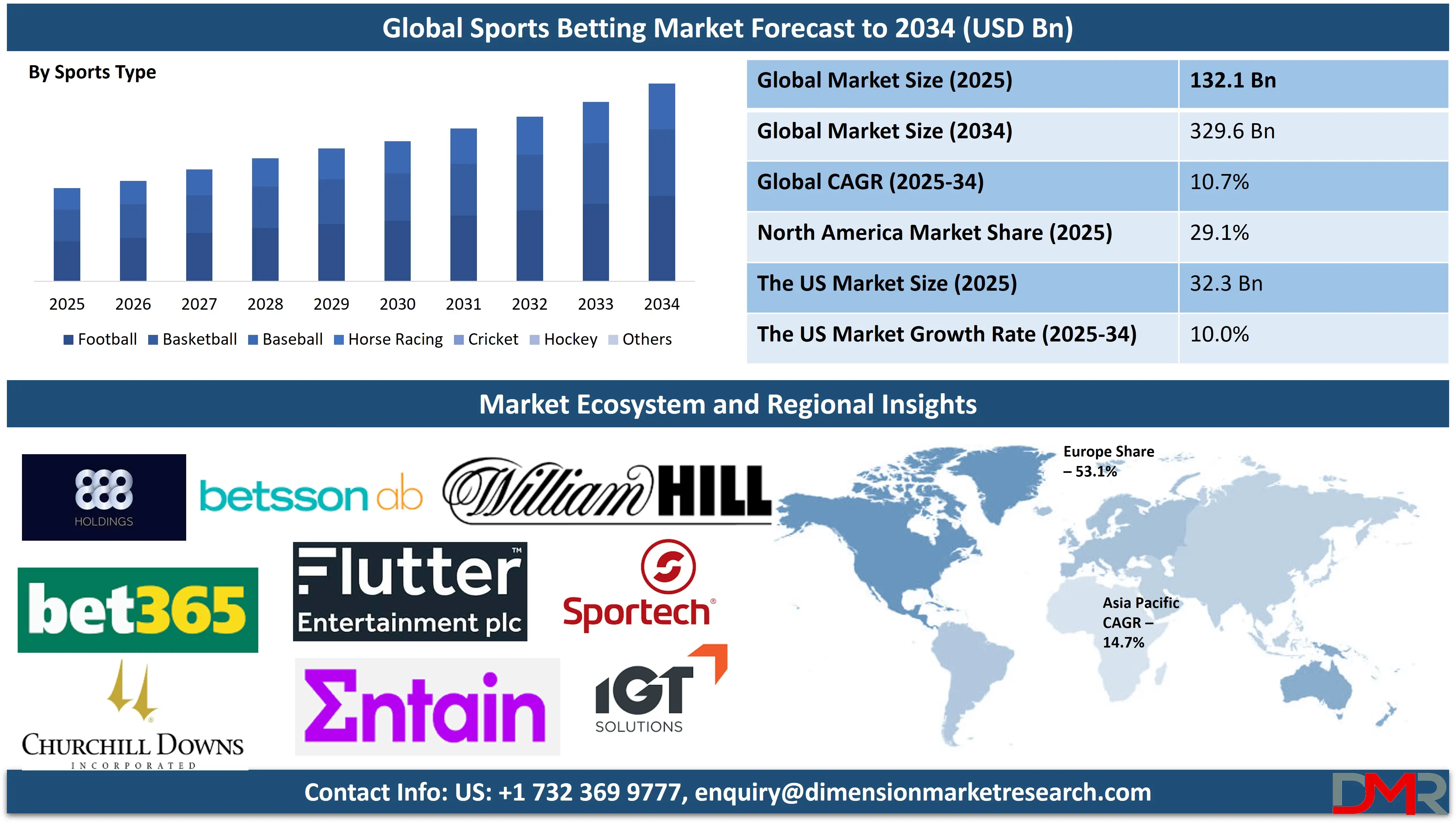 Global Sports Betting Market forecast
to 2034