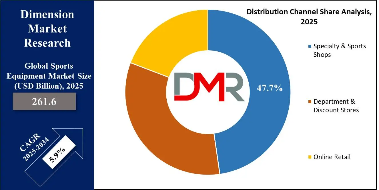 Global Sports Equipment Market distribution channel share analysis