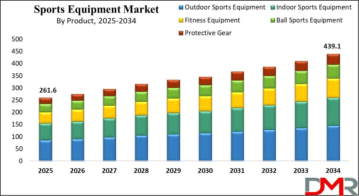 Global Sports Equipment Market growth analysis