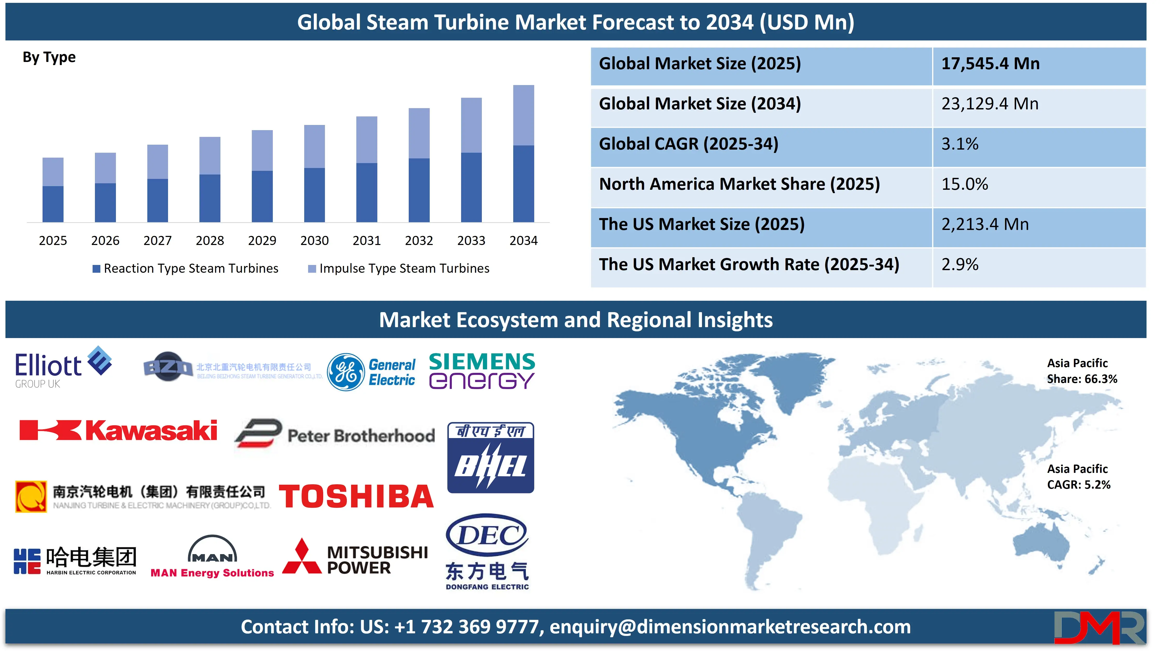 Global Steam Turbine Market forecast to 2034