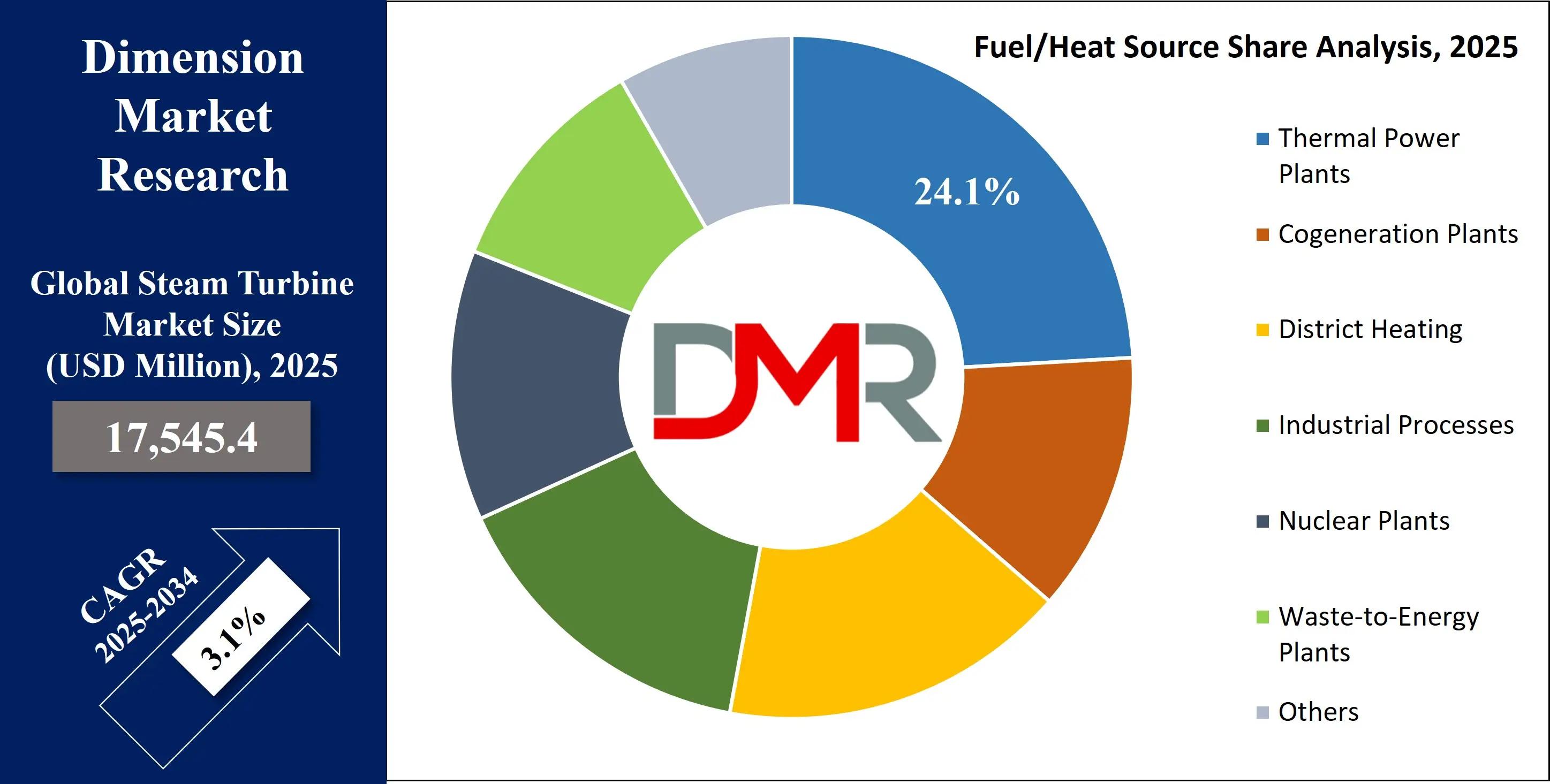 Global Steam Turbine Market forecast to 2034