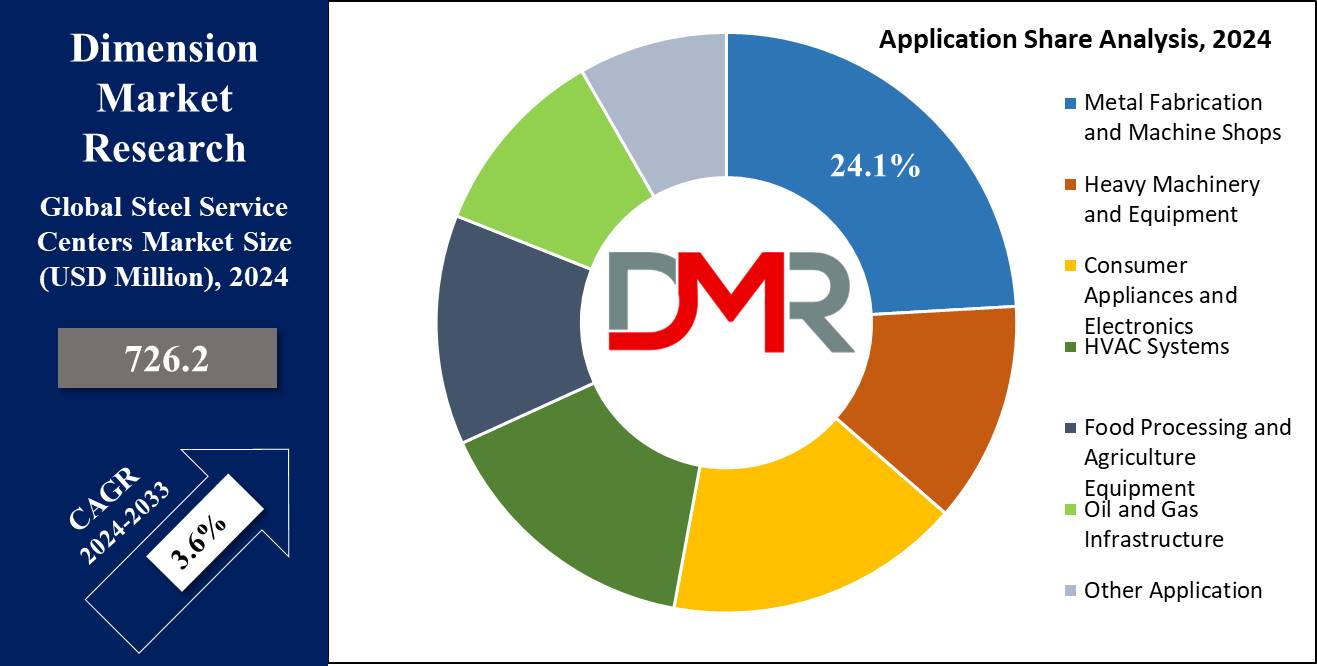 the us Steel Service Centers Market growth analysis