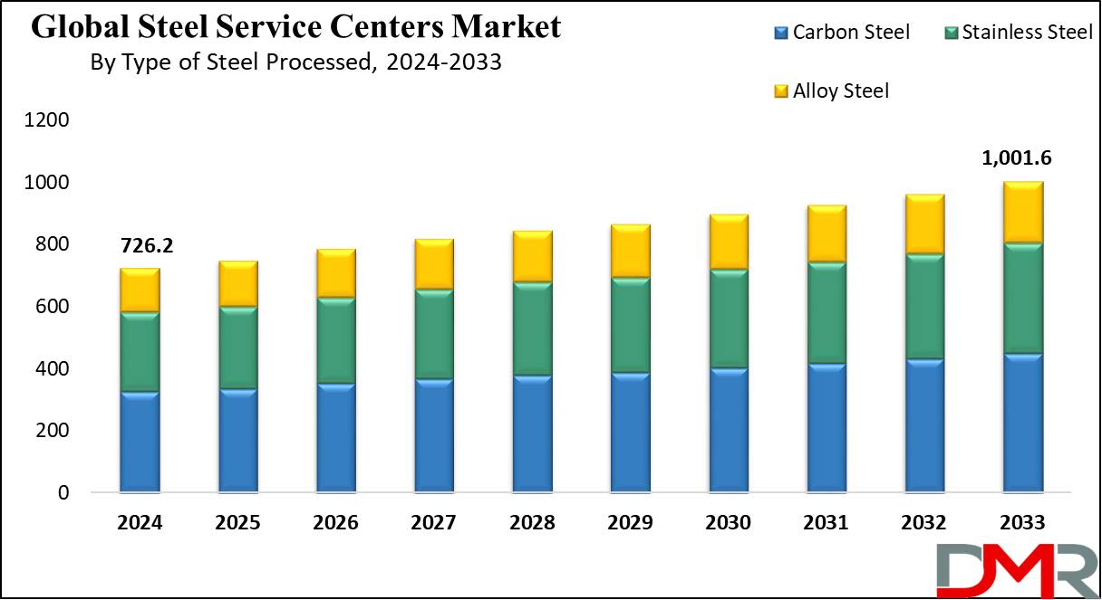 global Steel Service Centers Market growth analysis