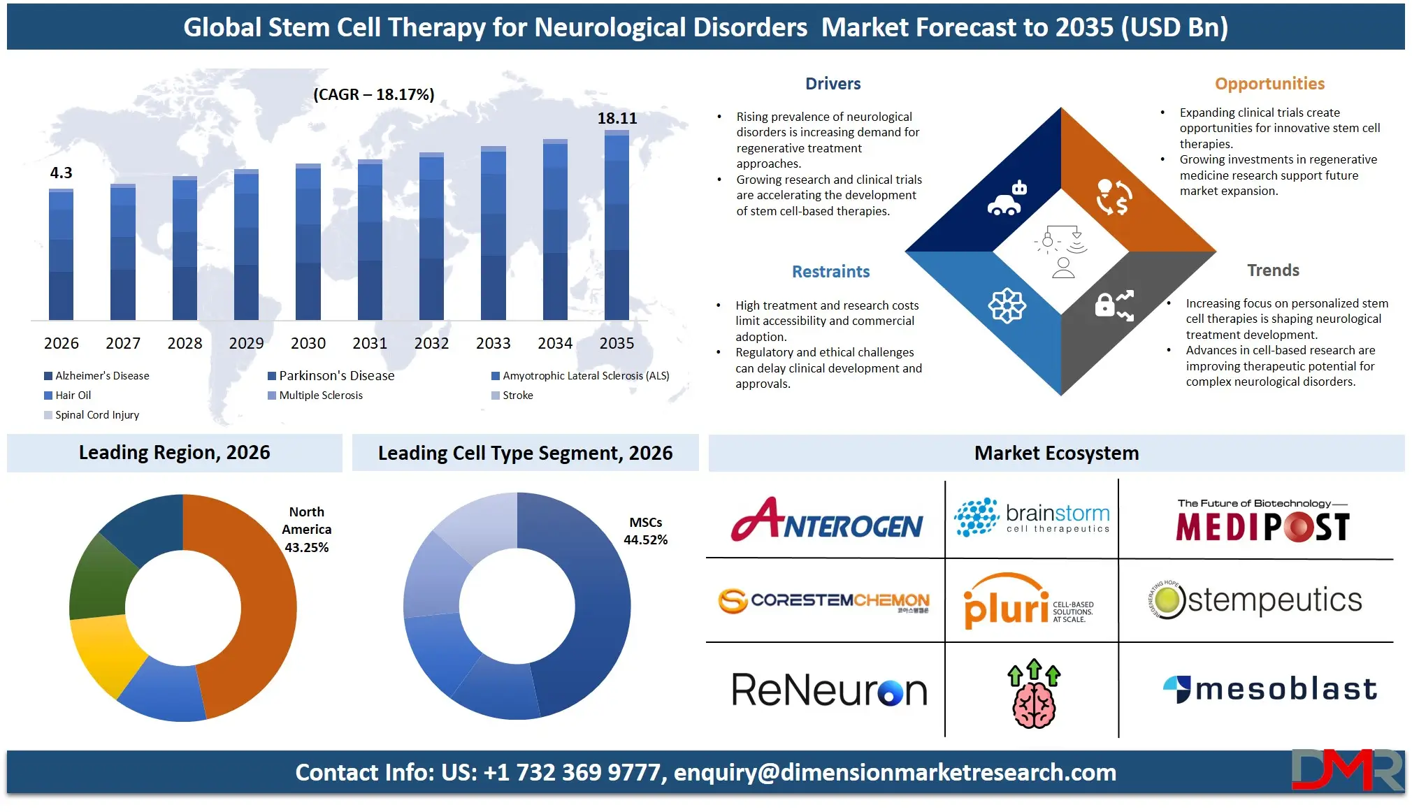 Global Stem Cell Therapy for Neurological Disorders  Market Forecast