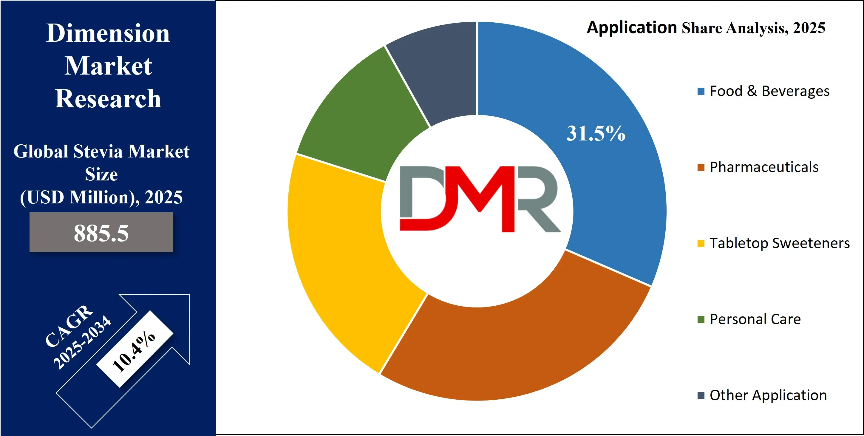 Global Stevia Market application share Analysis