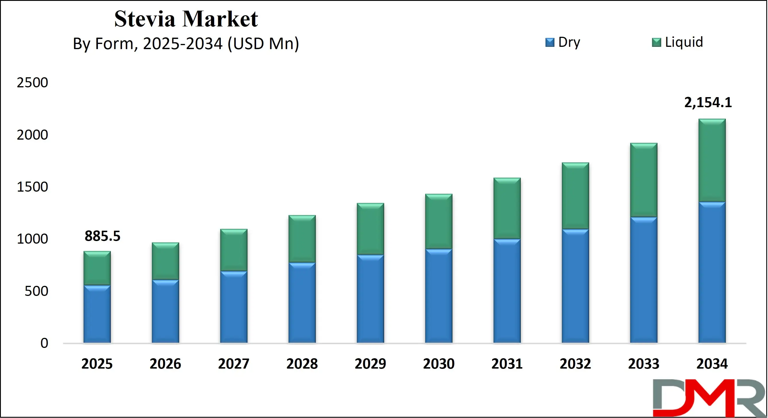 Global Stevia Market Growth Analysis