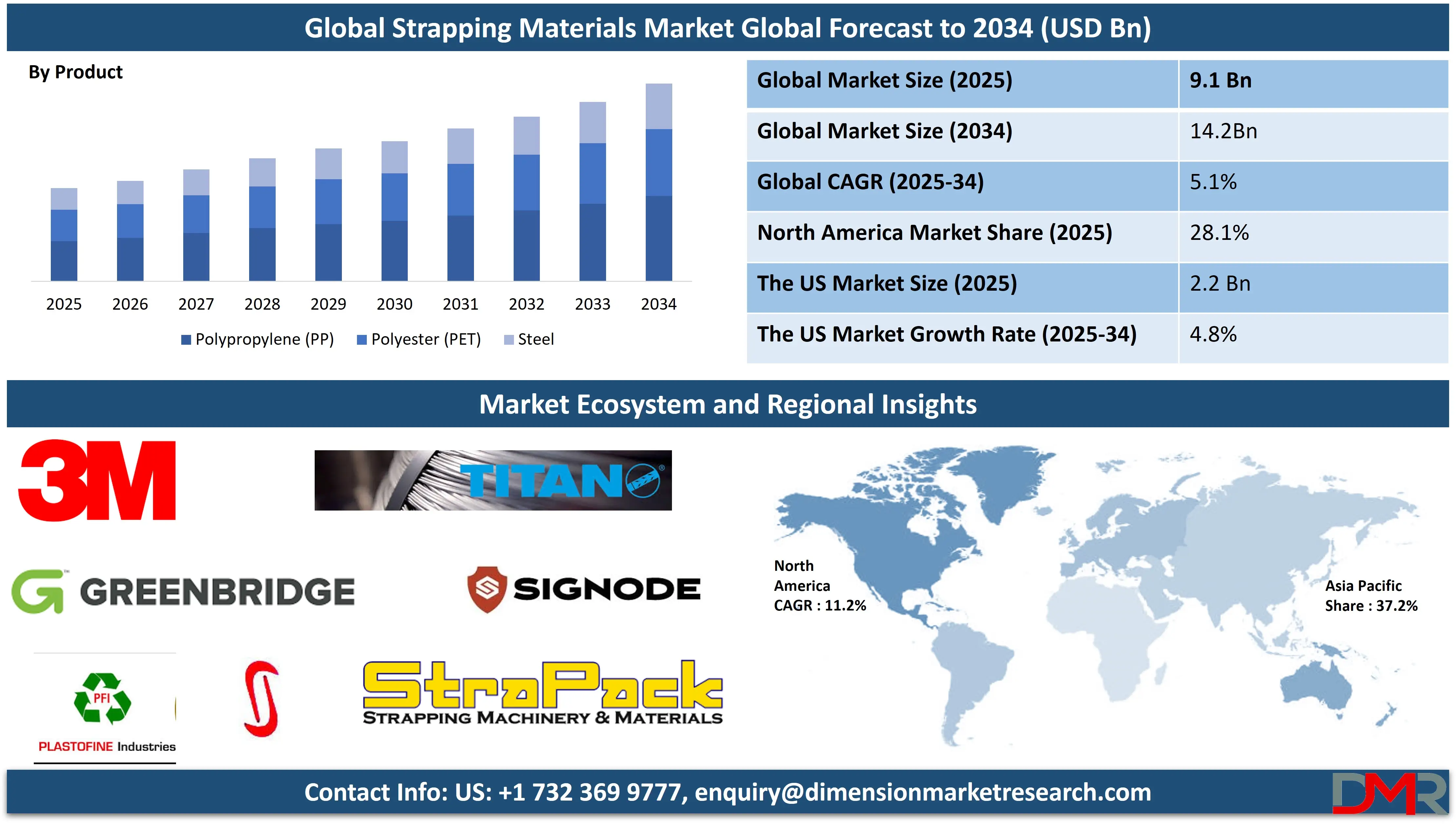 Global Strapping Materials Market forecast to 2034-