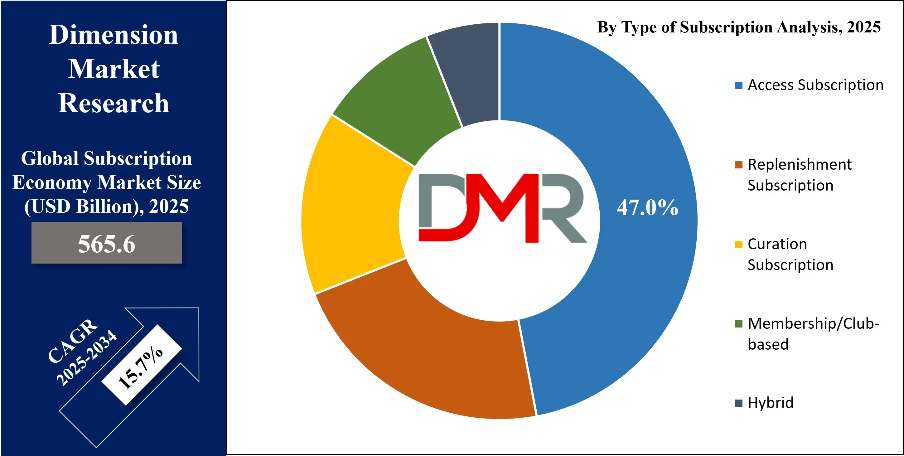 Global Subscription Economy Market by type subscription Analysis