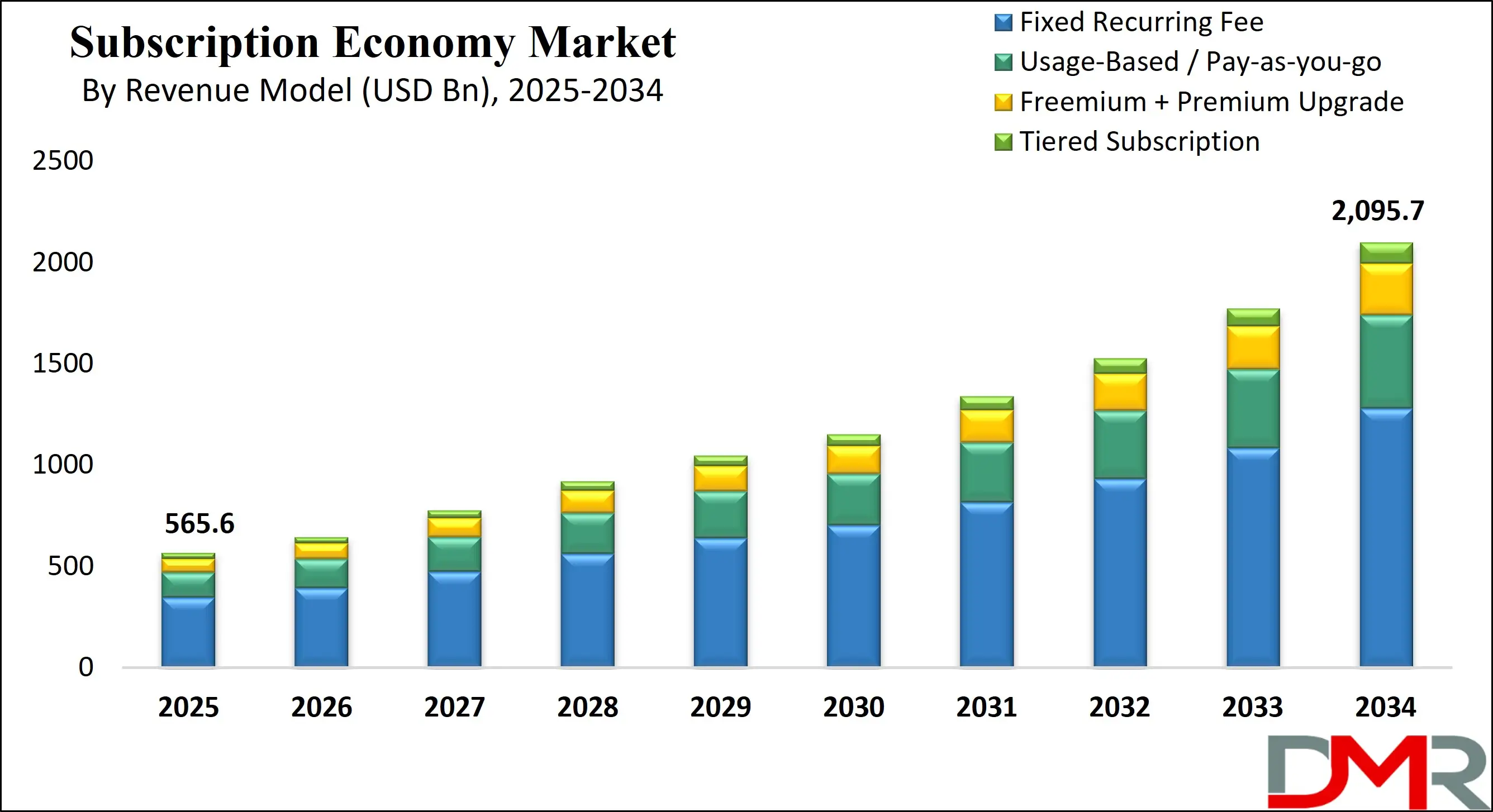 Global Subscription Economy Market Growth Analysis