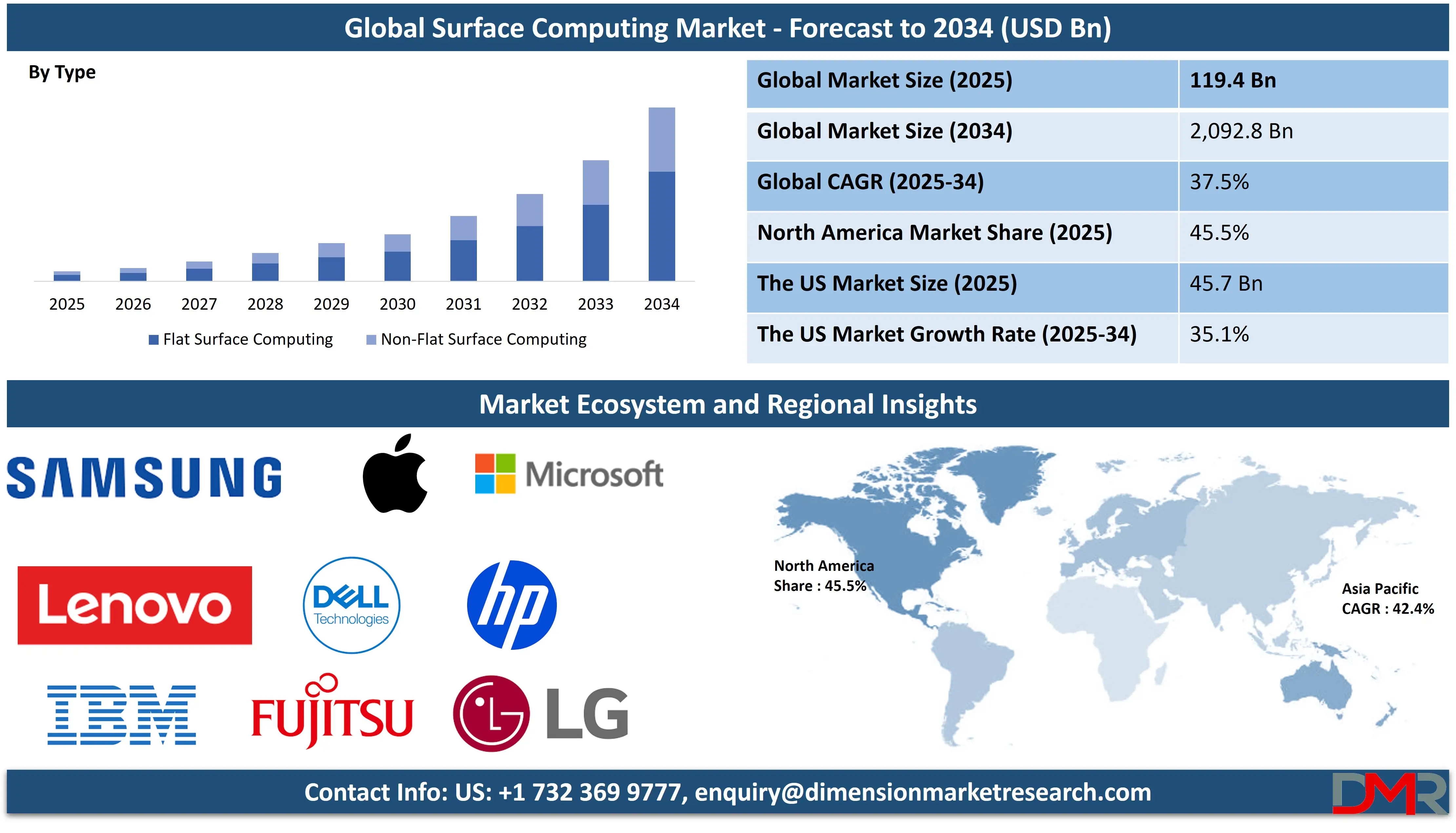 Global Surface Computing Market forecast to 2034
