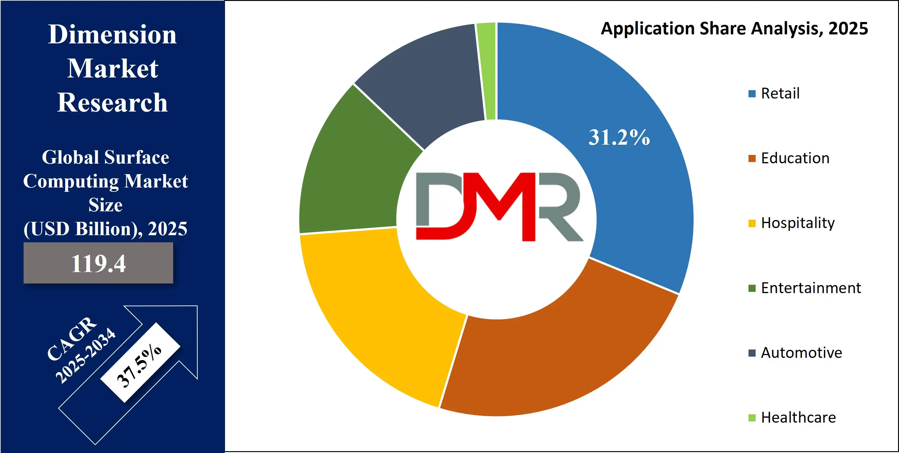 Global Surface Computing Market Application Share Analysis