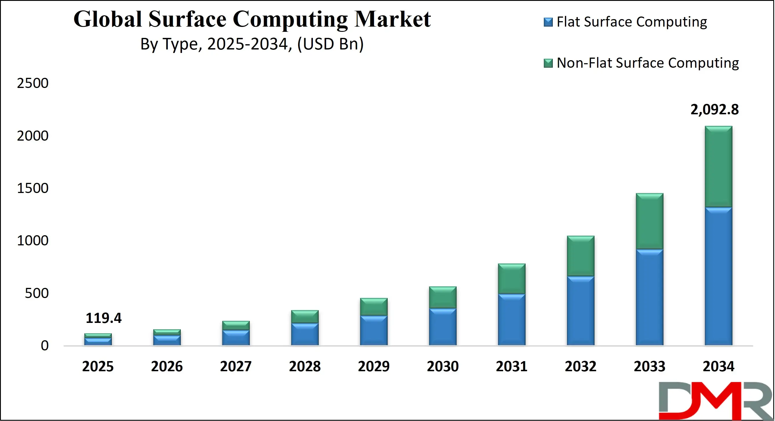 Global Surface Computing Market Growth Analysis