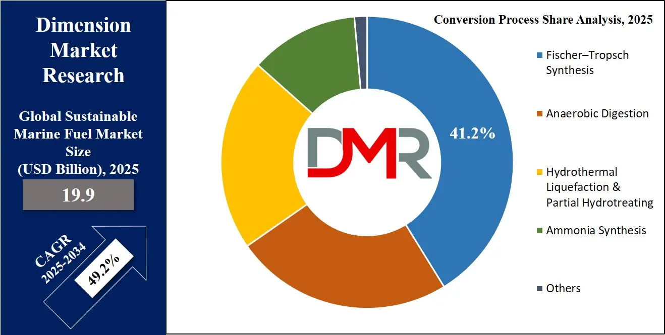global sustainable marine fuel market conversion process share analysis
