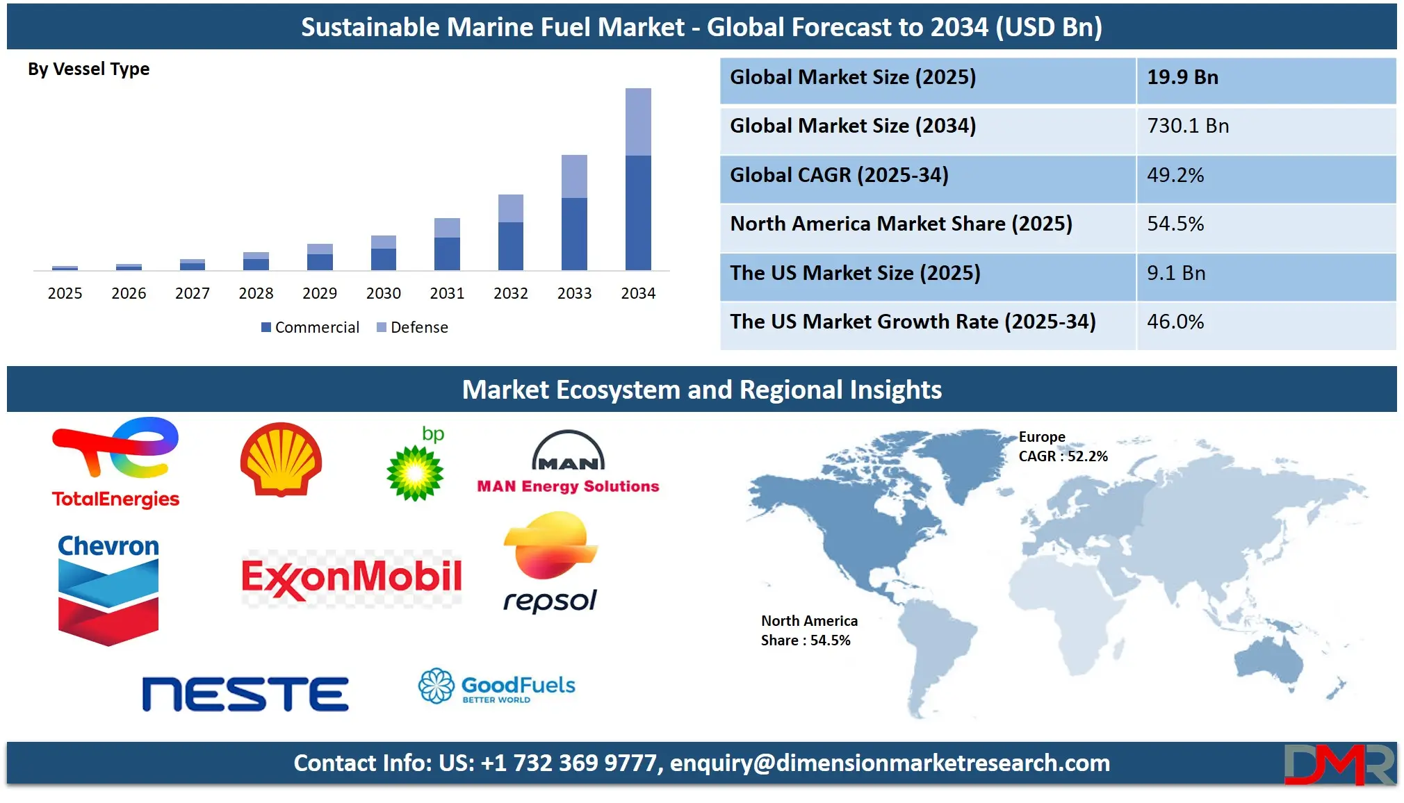 global sustainable marine fuel market forcast to 2034