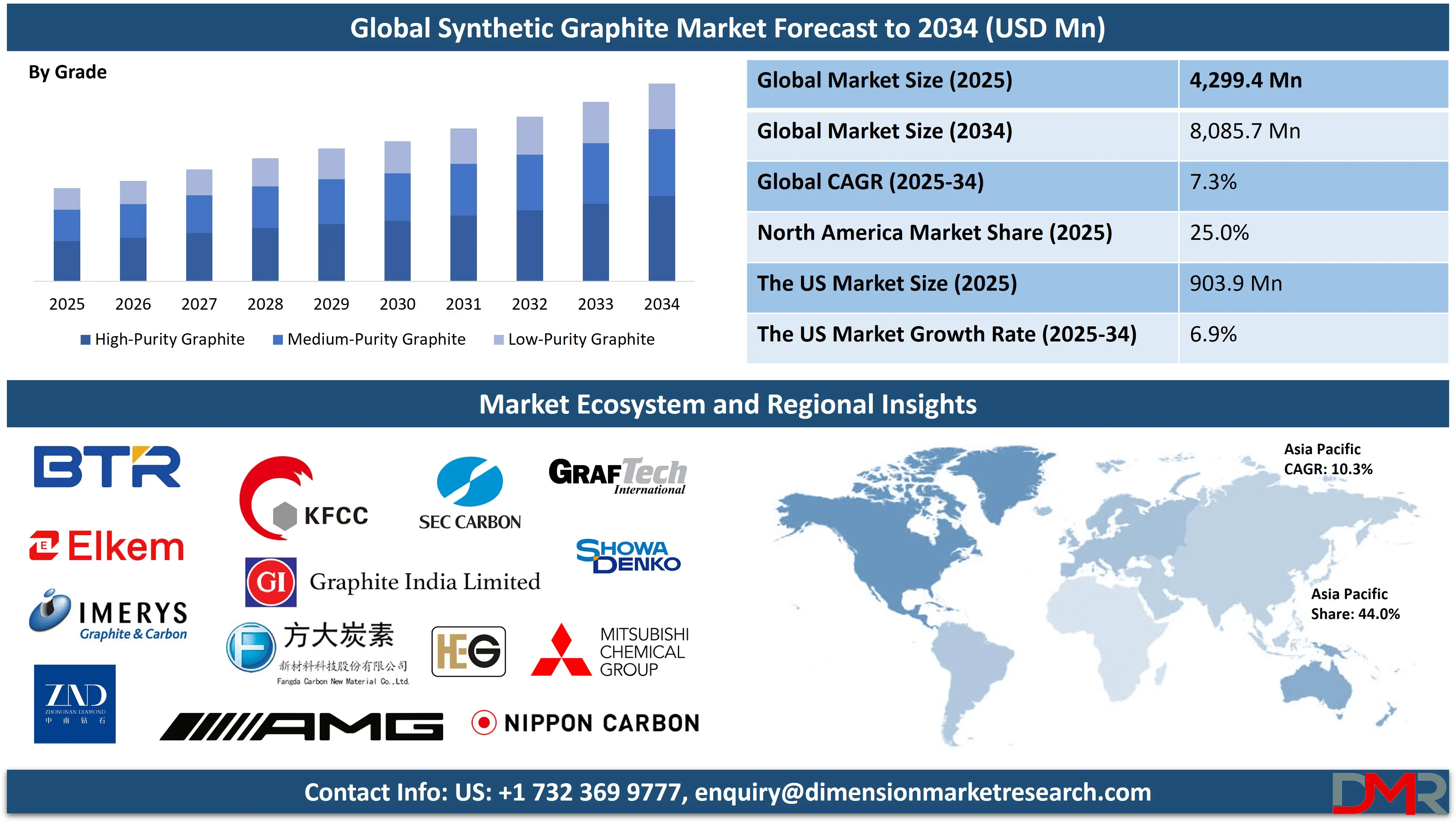 Global Synthetic Graphite Market forecast to 2034