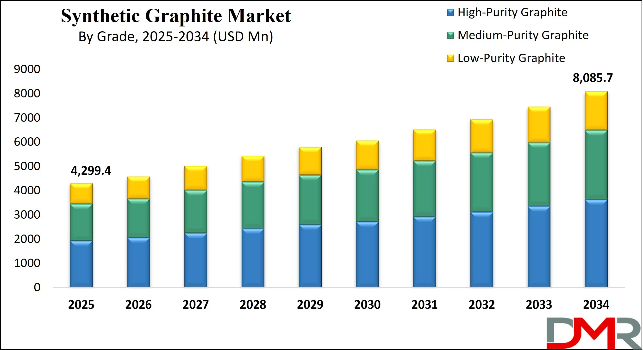 Global Synthetic Graphite Market Growth Analysis