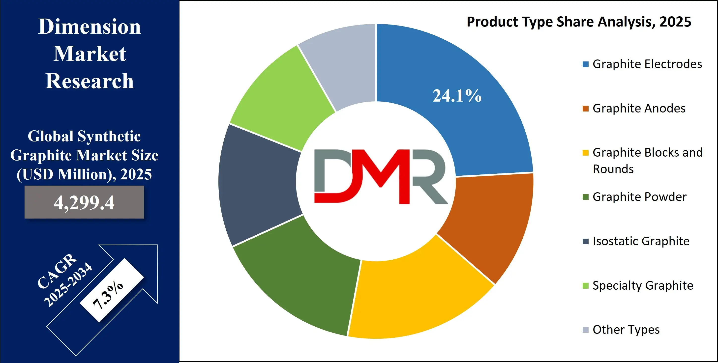 Global Synthetic Graphite Market Product Type Share Analysis