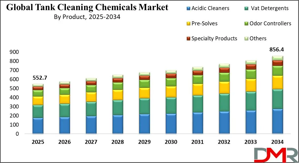 Global Tank Cleaning Chemicals market Growth Analysis