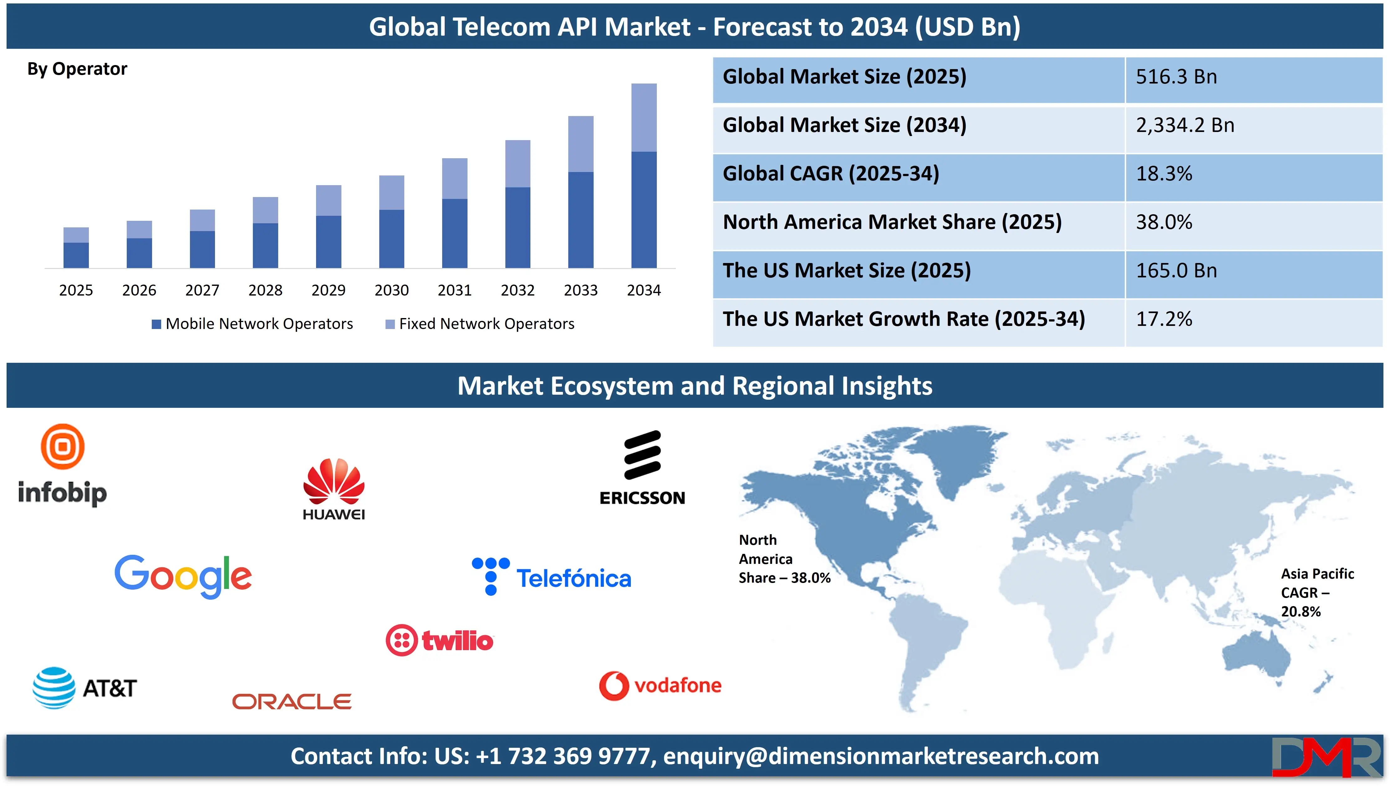 Global Telecom API Market forecast to 2034