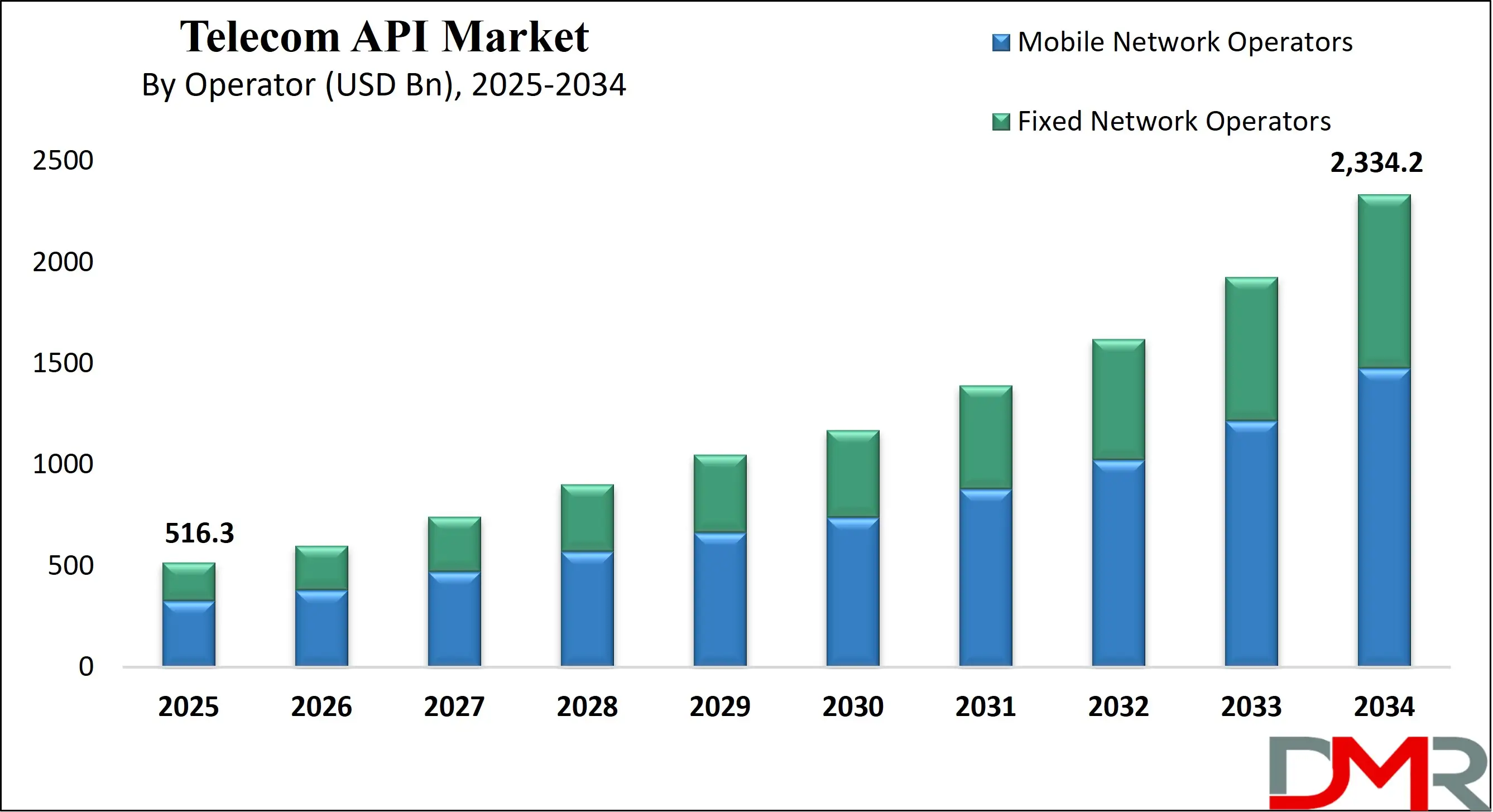 Global Telecom API Market Growth Analysis