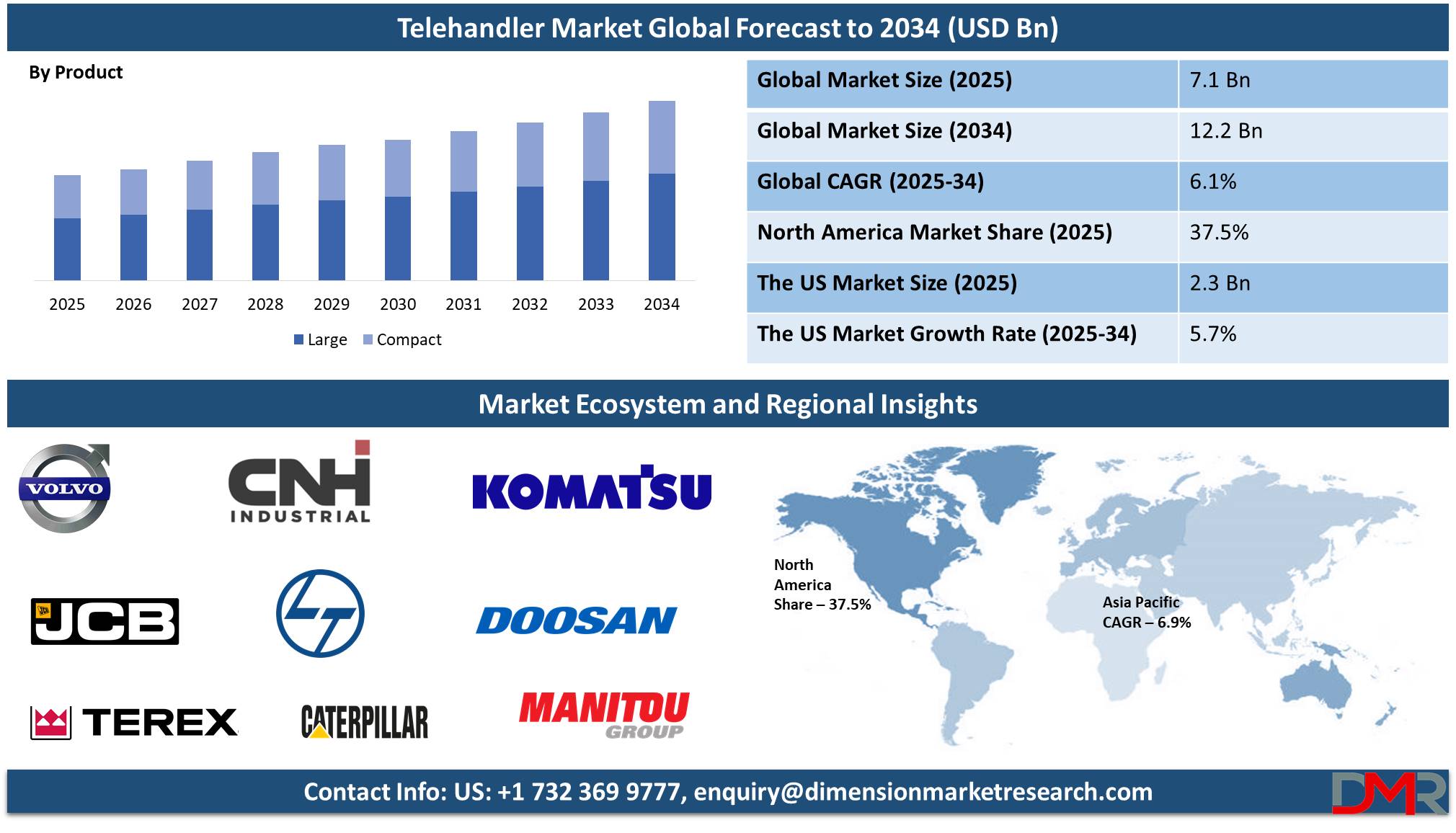 global Telehandler Market global forecast to 2034