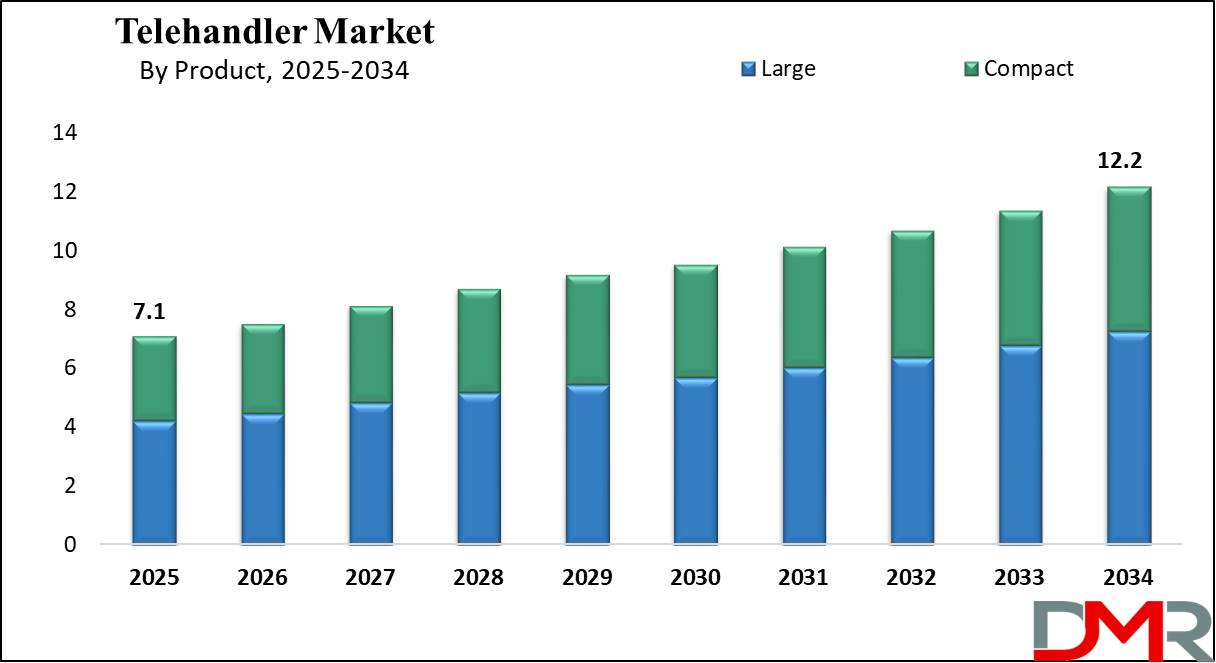 global Telehandler Market growth analysis