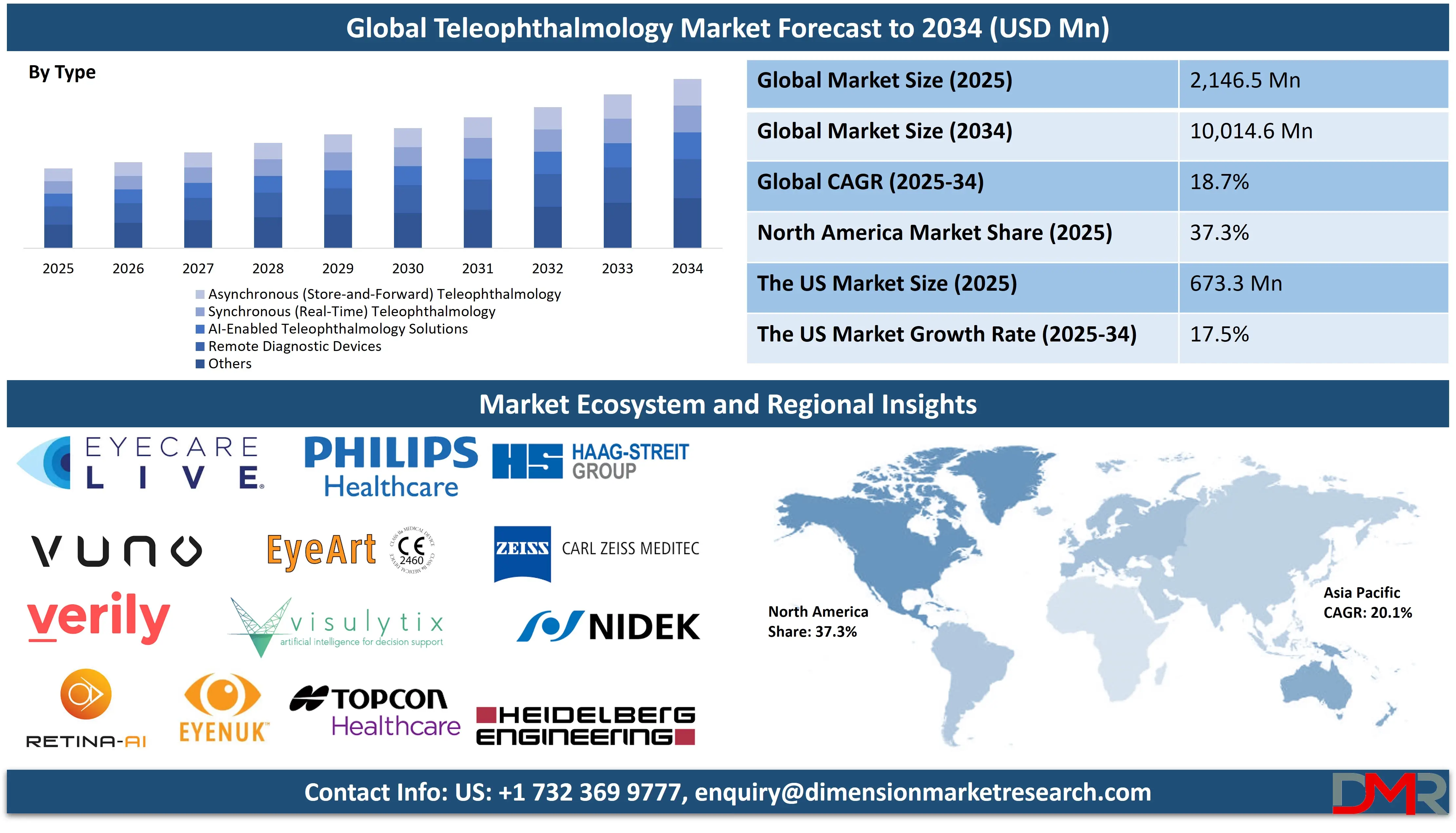 Global Teleophthalmology Market forecast to 2034