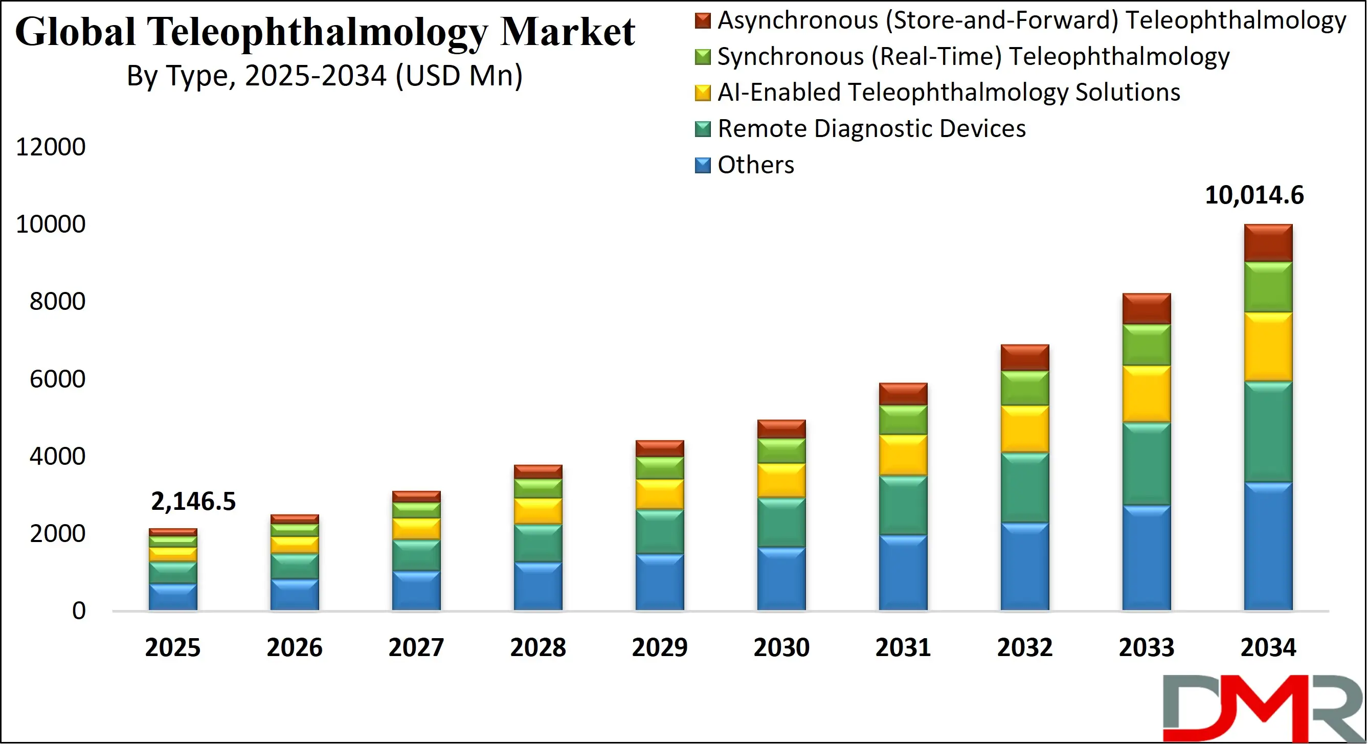 Global Teleophthalmology Market Growth Analysis