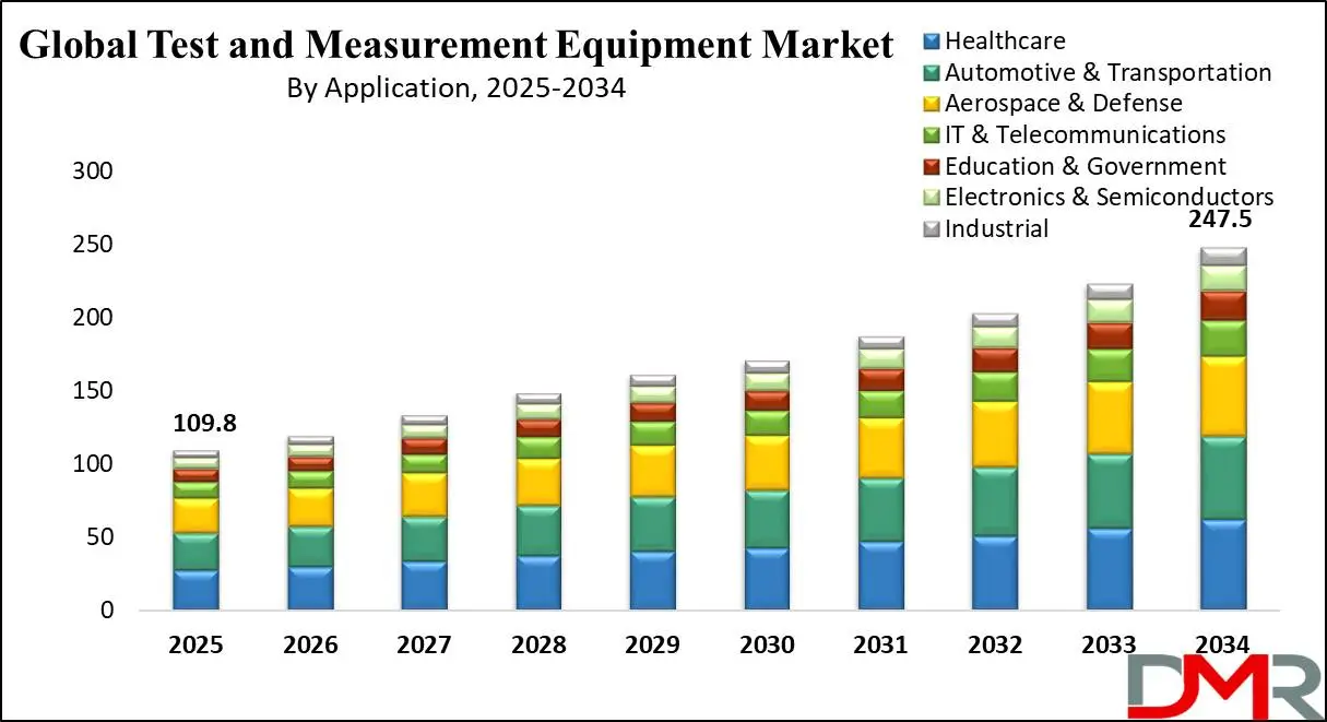 Test and Measurement Equipment Market Growth Analysis