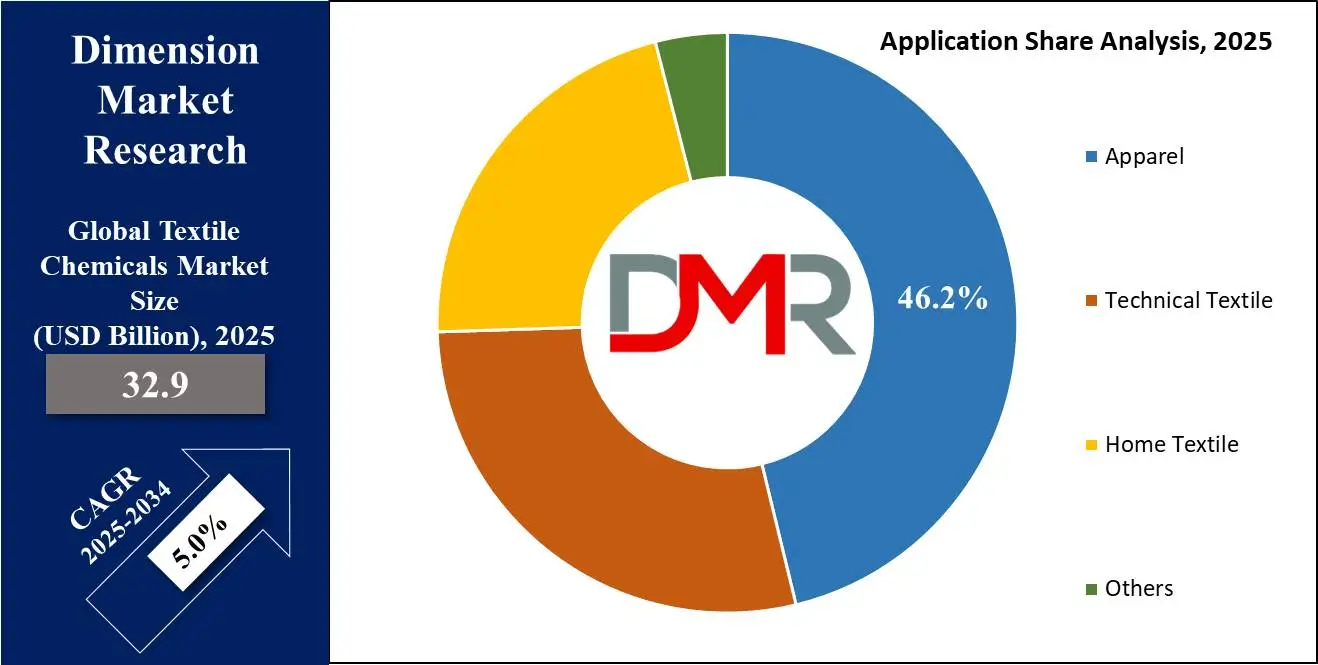 Global Textile Chemicals Market Application Share Analysis