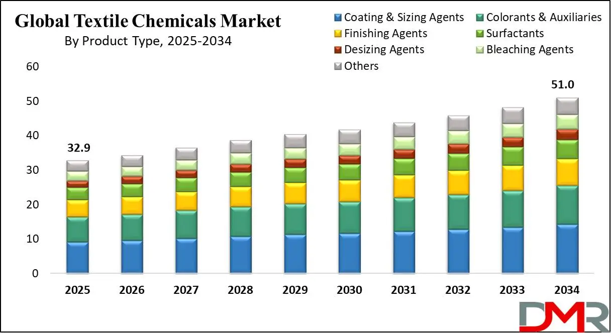 Global Textile Chemicals Market growth Analysis (1)