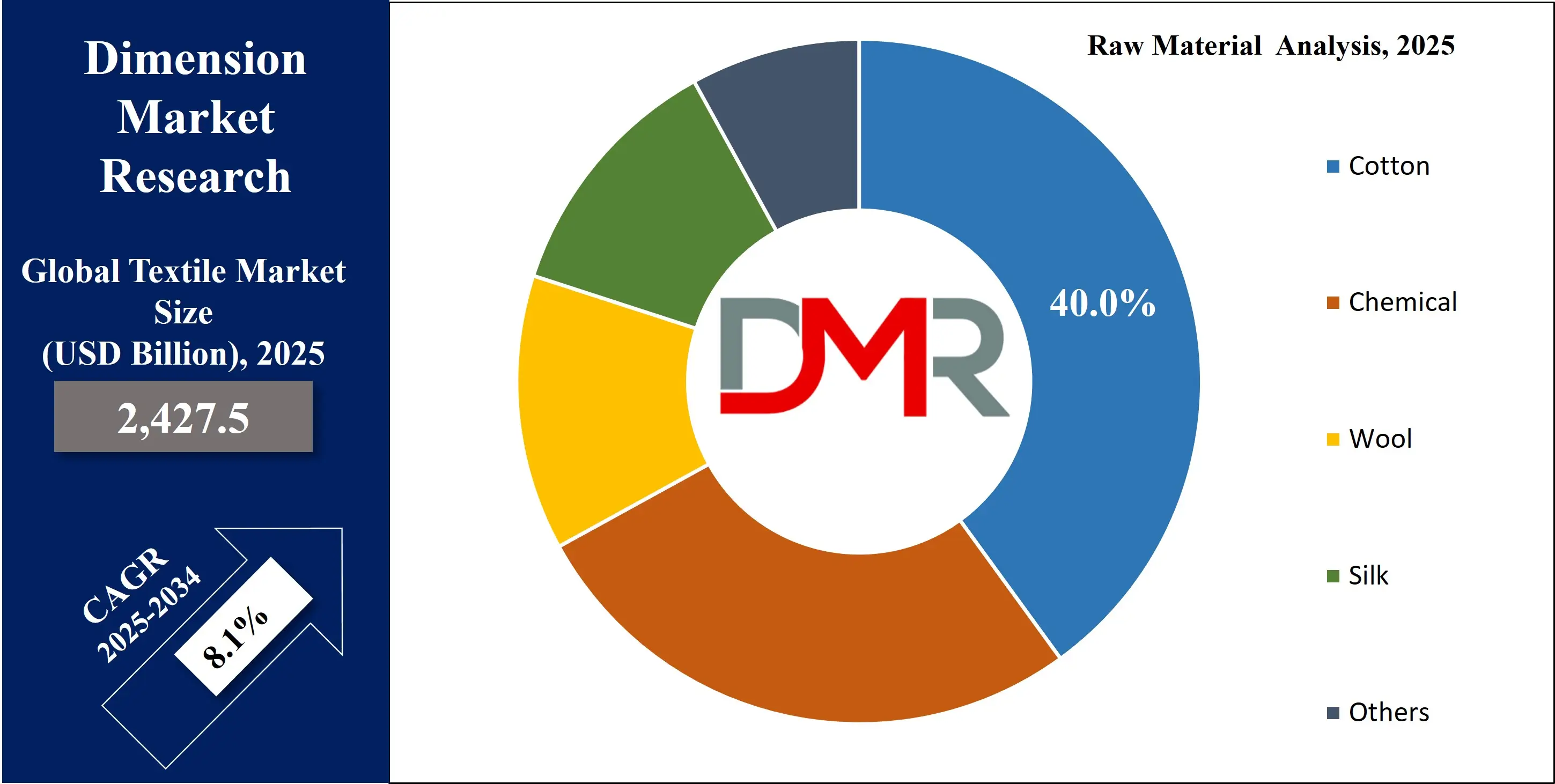 Global Textile Market Growth Analysis