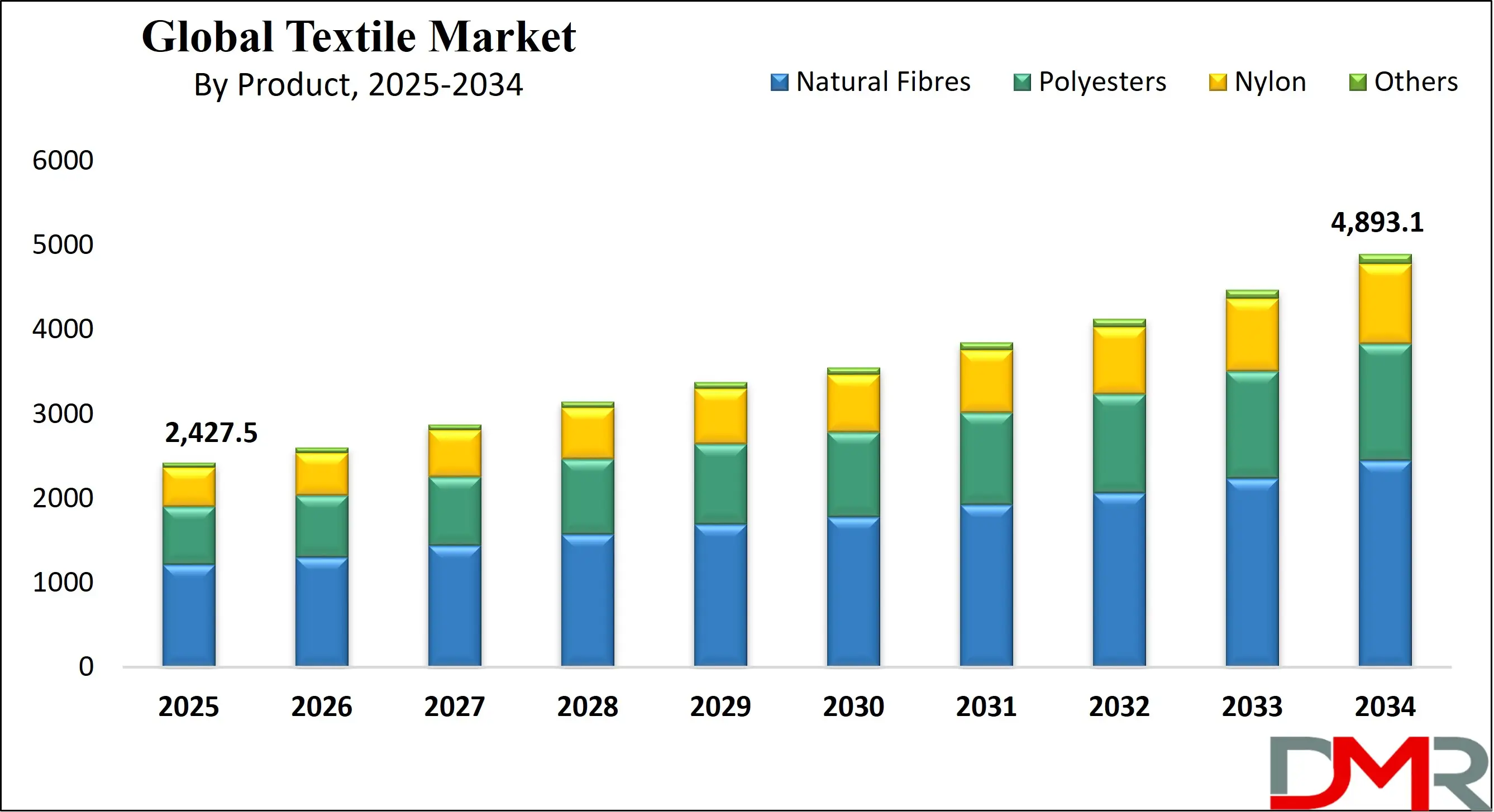 Global Textile Market Growth Analysis