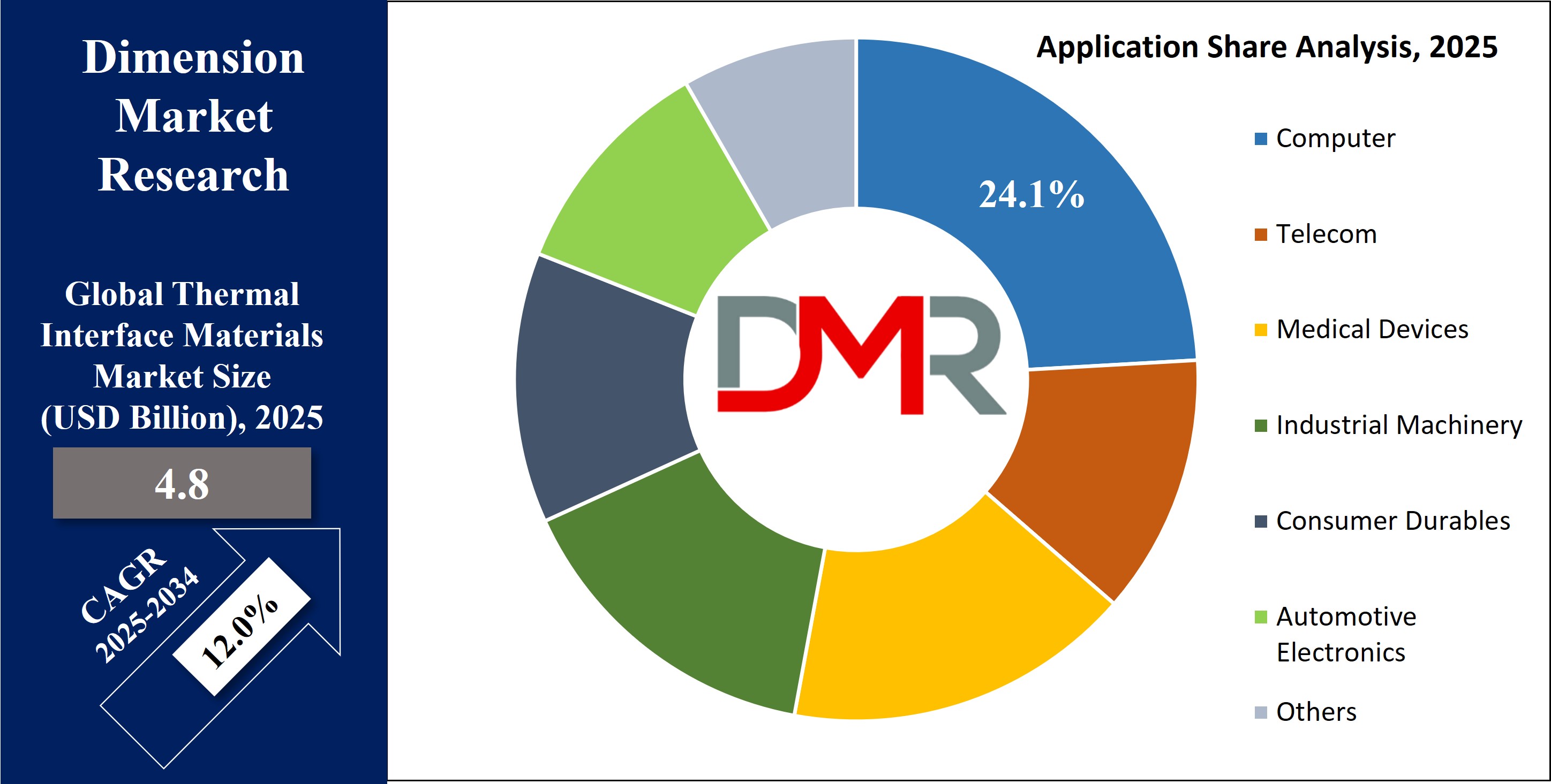 Global Thermal Interface Materials Market application share Analysis