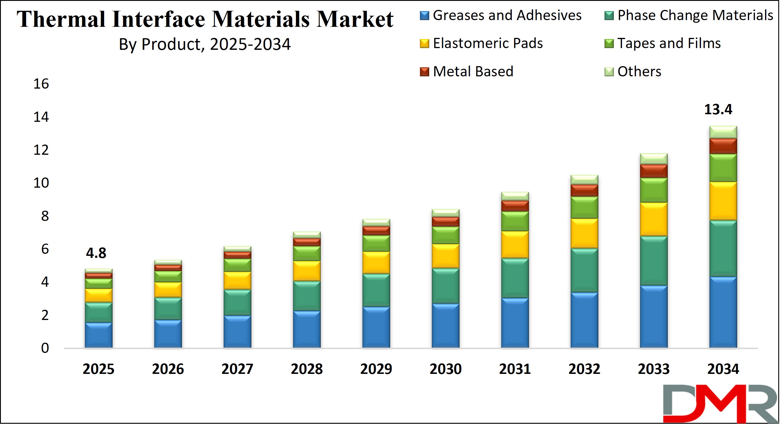 Global Thermal Interface Materials Market Growth Analysis