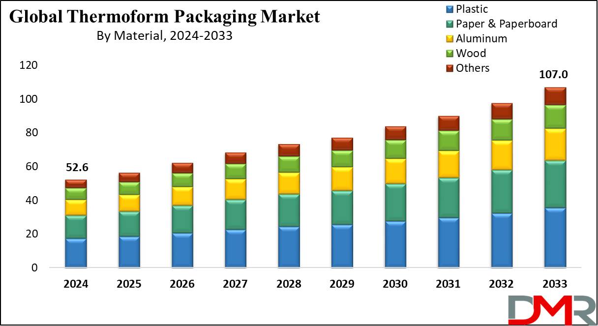 global Thermoform Packaging Market growth analysis