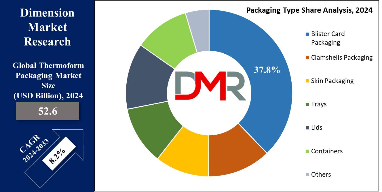 global Thermoform Packaging Market type share analysis