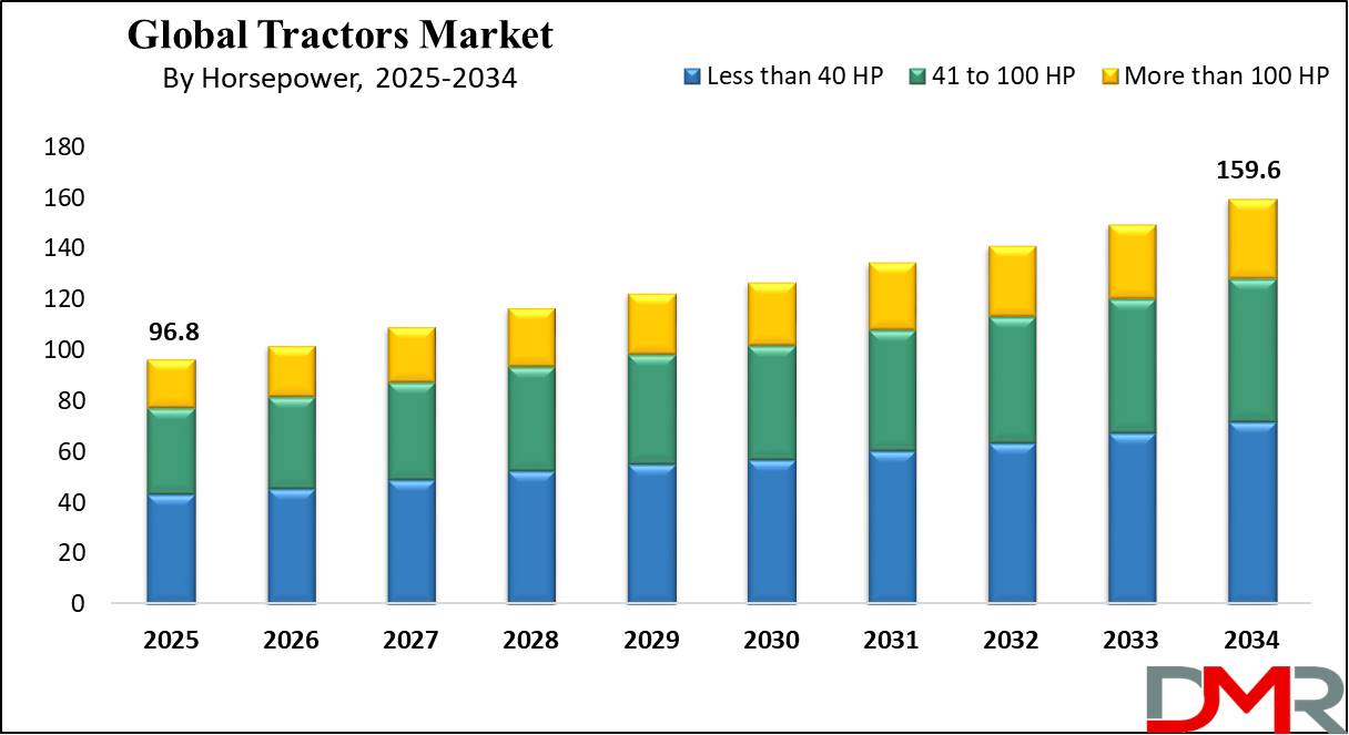 Global Tractor Market growth analysis