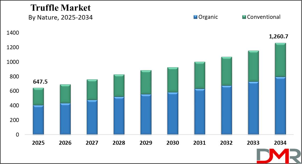 Global Truffle Market growth analysis