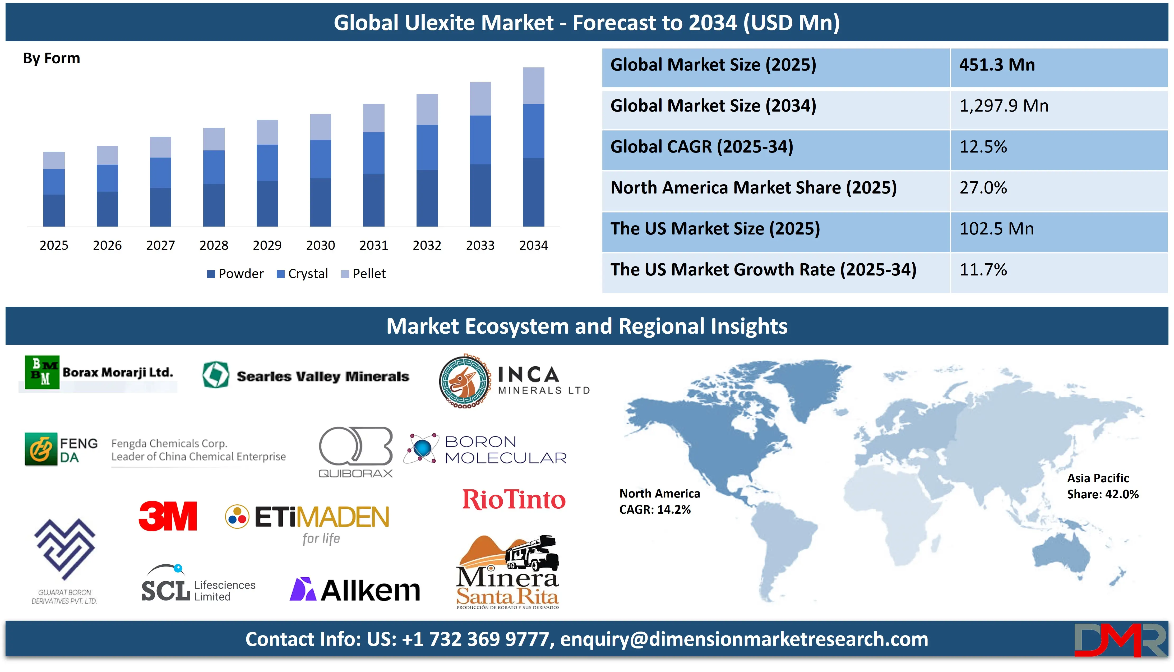 Global Ulexite Market forecast to 2034