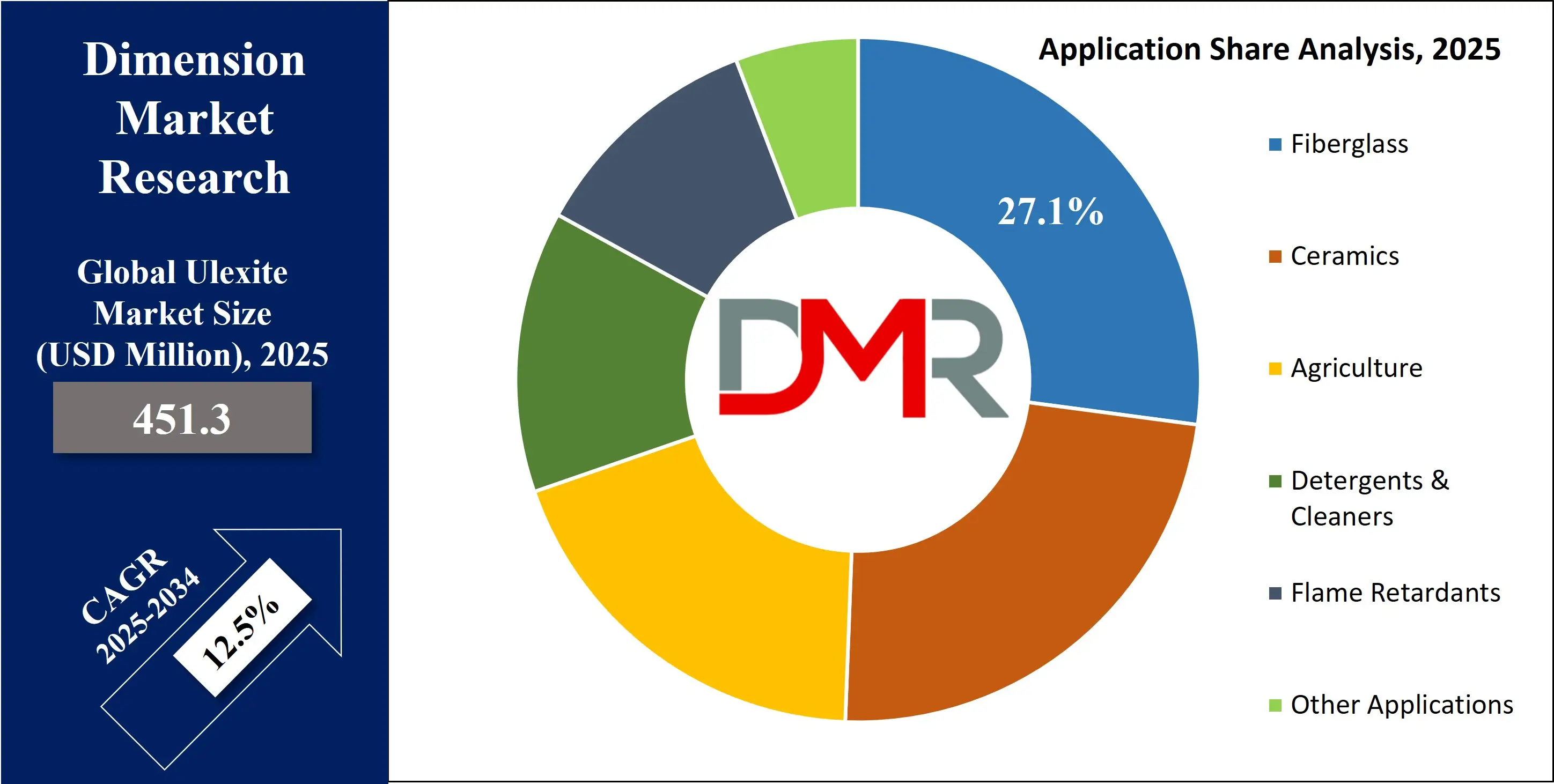 Global Ulexite Market Application Share Analysis
