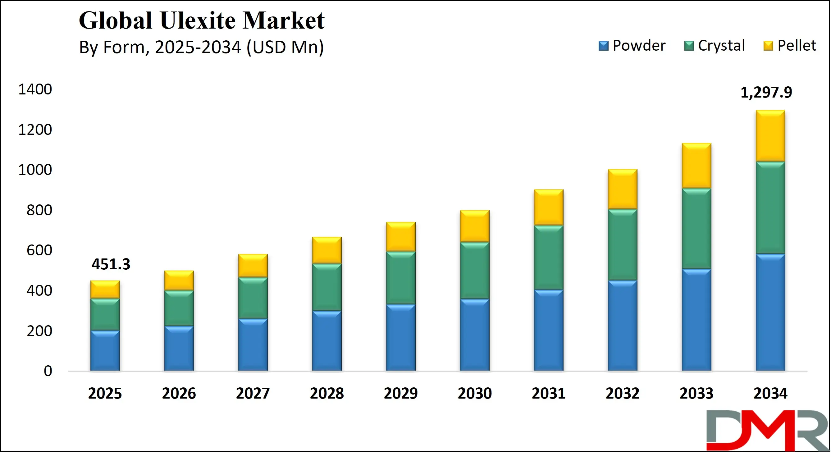 Global Ulexite Market Growth Analysis