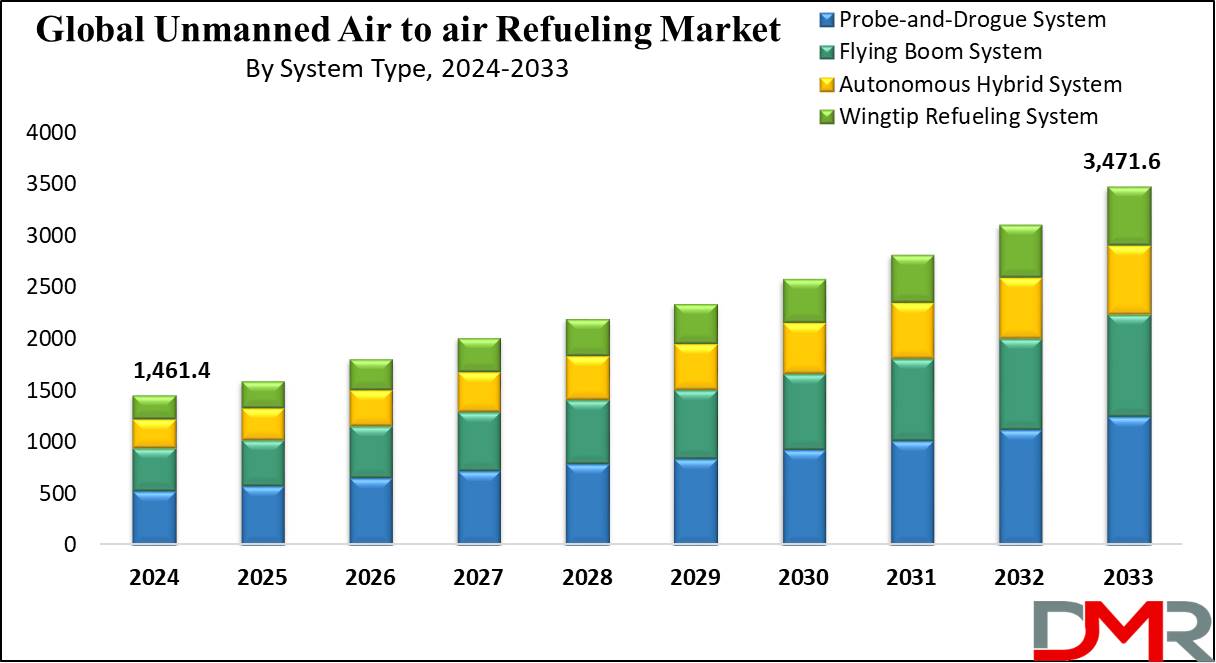 global Unmanned Air to air Refueling Market growth analysis