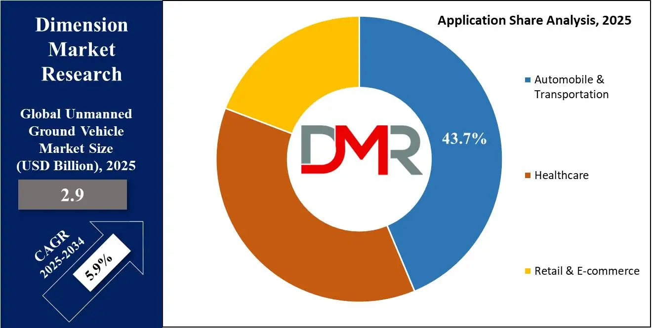 Global Unmanned Ground Vehicles Market Application Share Analysis