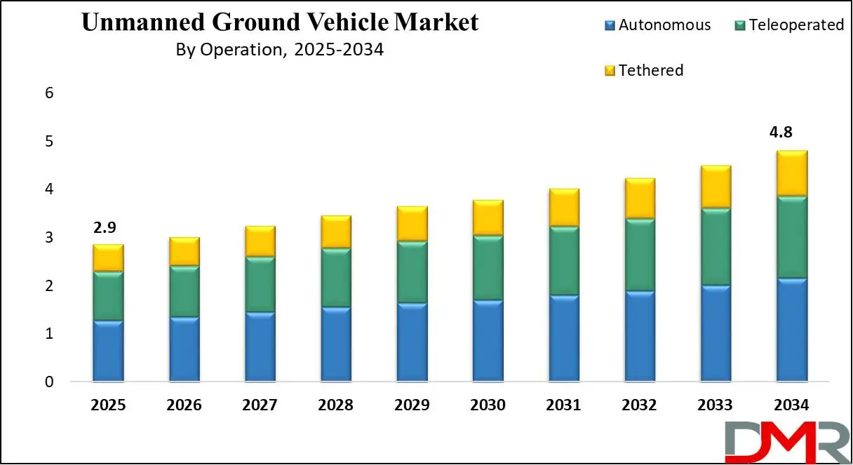 Global Unmanned Ground Vehicles Market Growth Analysis