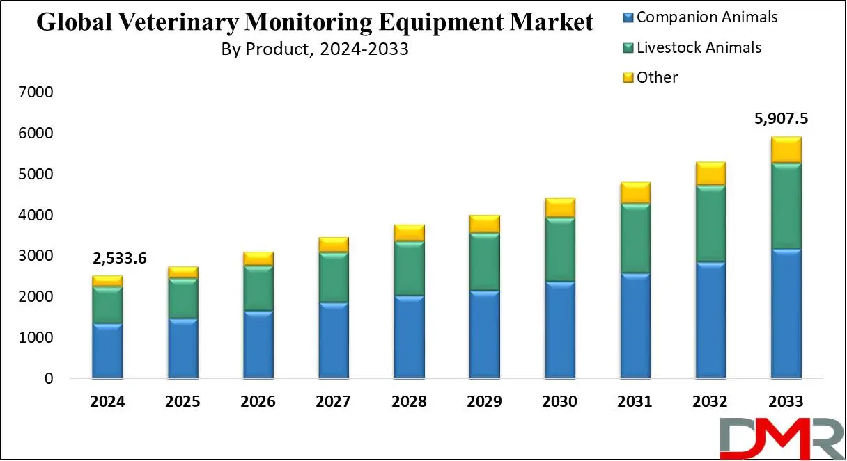 Veterinary Monitoring Equipment Market Growth Analysis