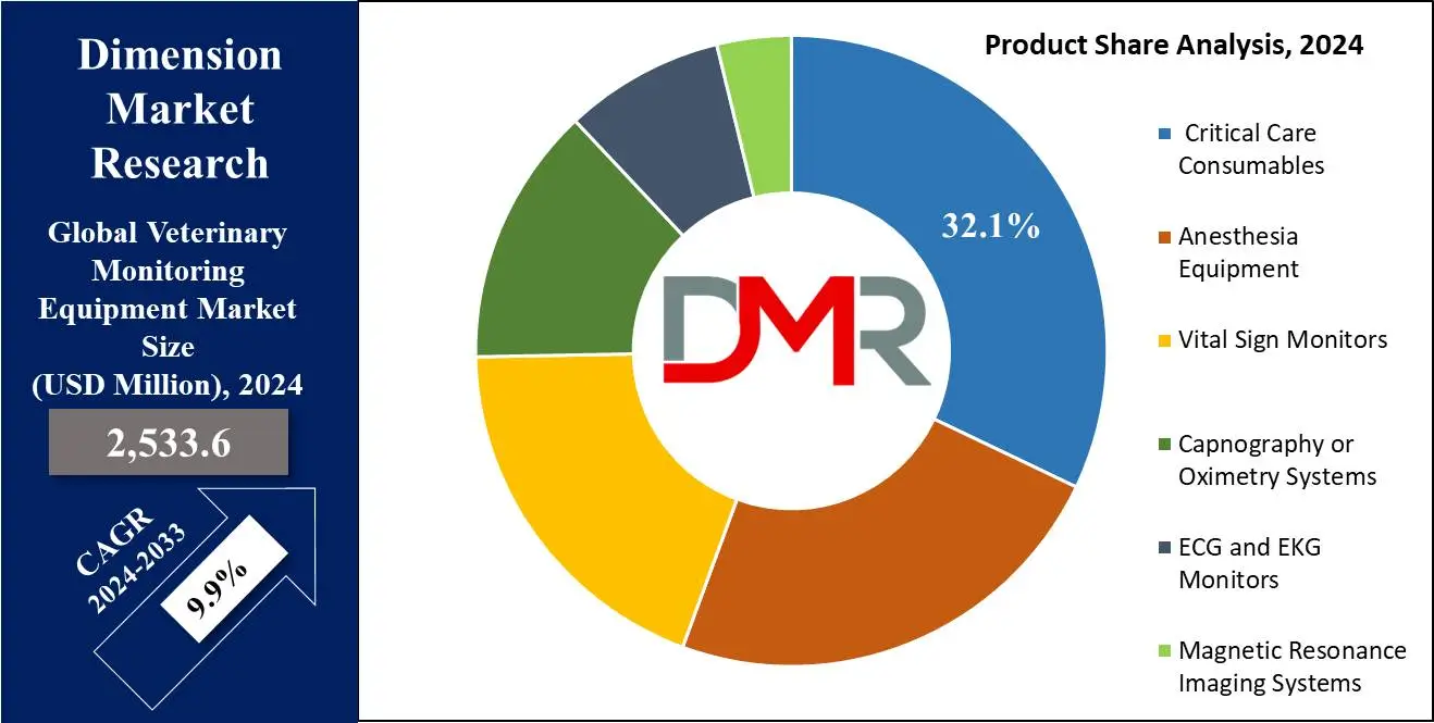 Veterinary Monitoring Equipment Market Product Share Analysis