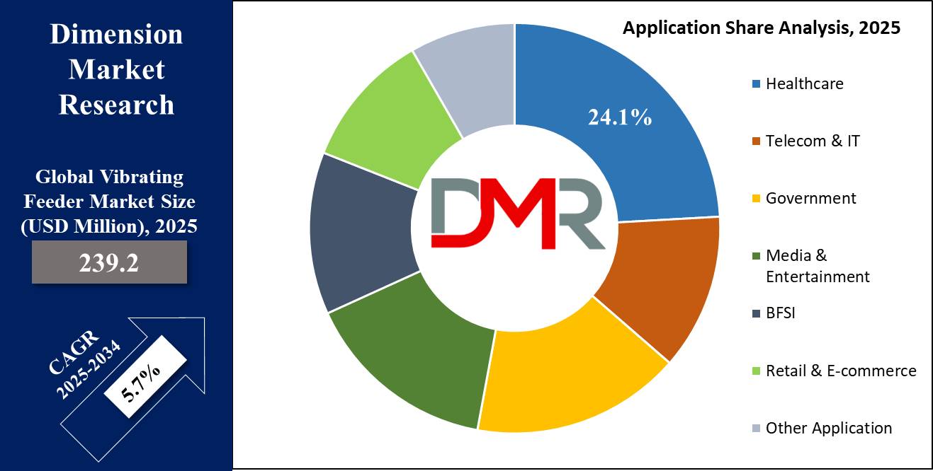 Global Vibrating Feeder Market application share analysis