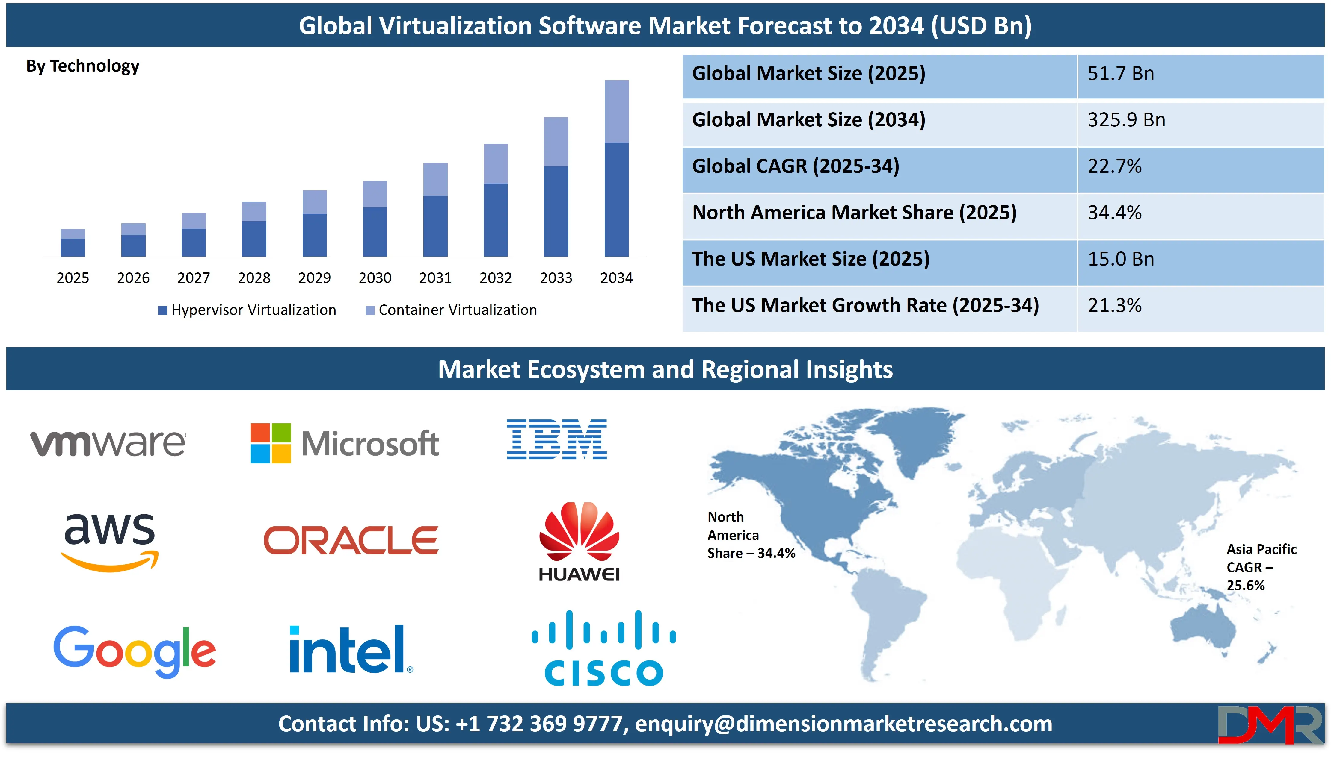 Global Virtualization Software Market Forecast to 2034-