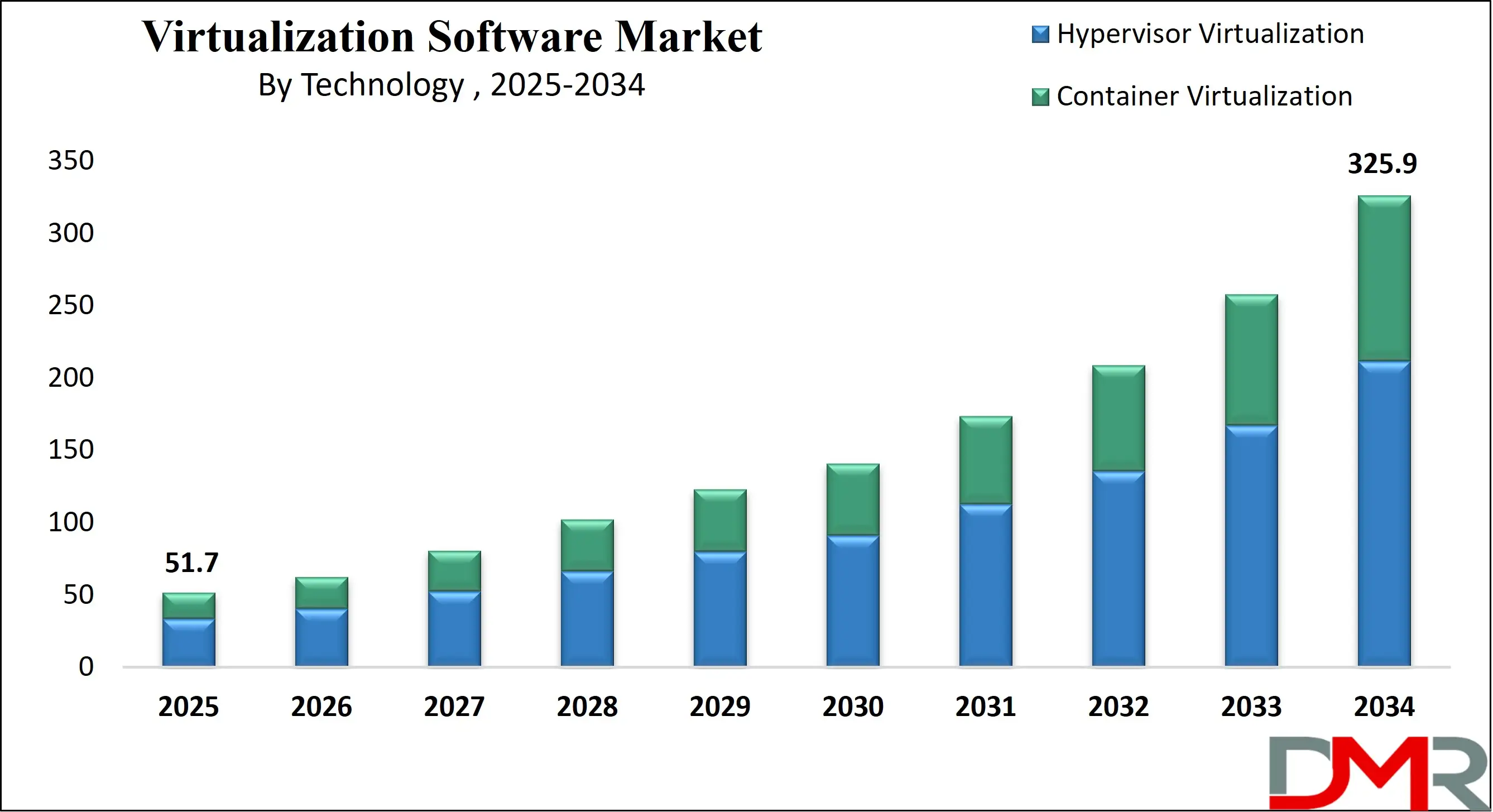 Global Virtualization Software Market Growth Analysis